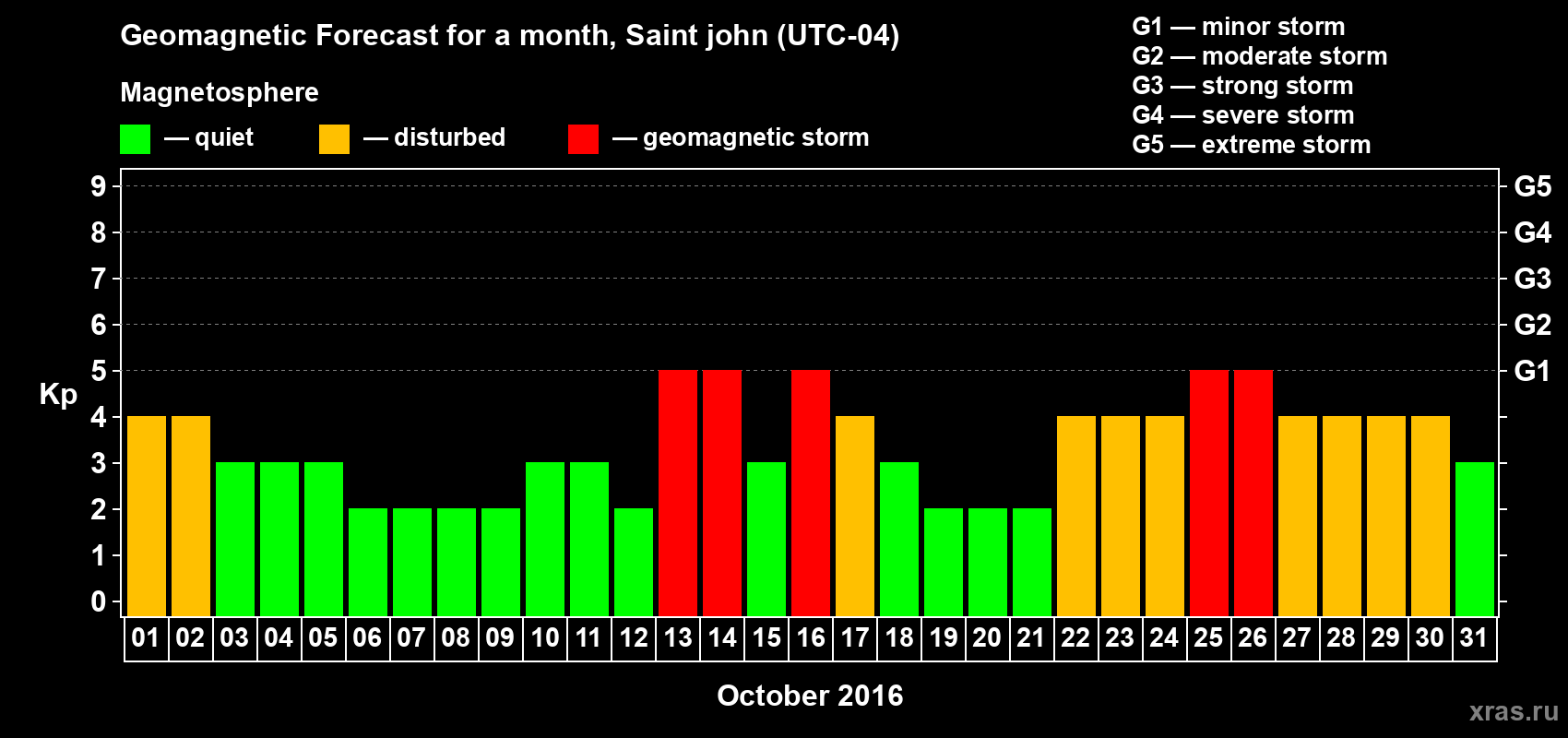 Forecast of the daily maximal value of geomagnetic index Kp for <b>1 month</b> (31 days) <b>from Oct 01, 2016 to Oct 31, 2016</b>