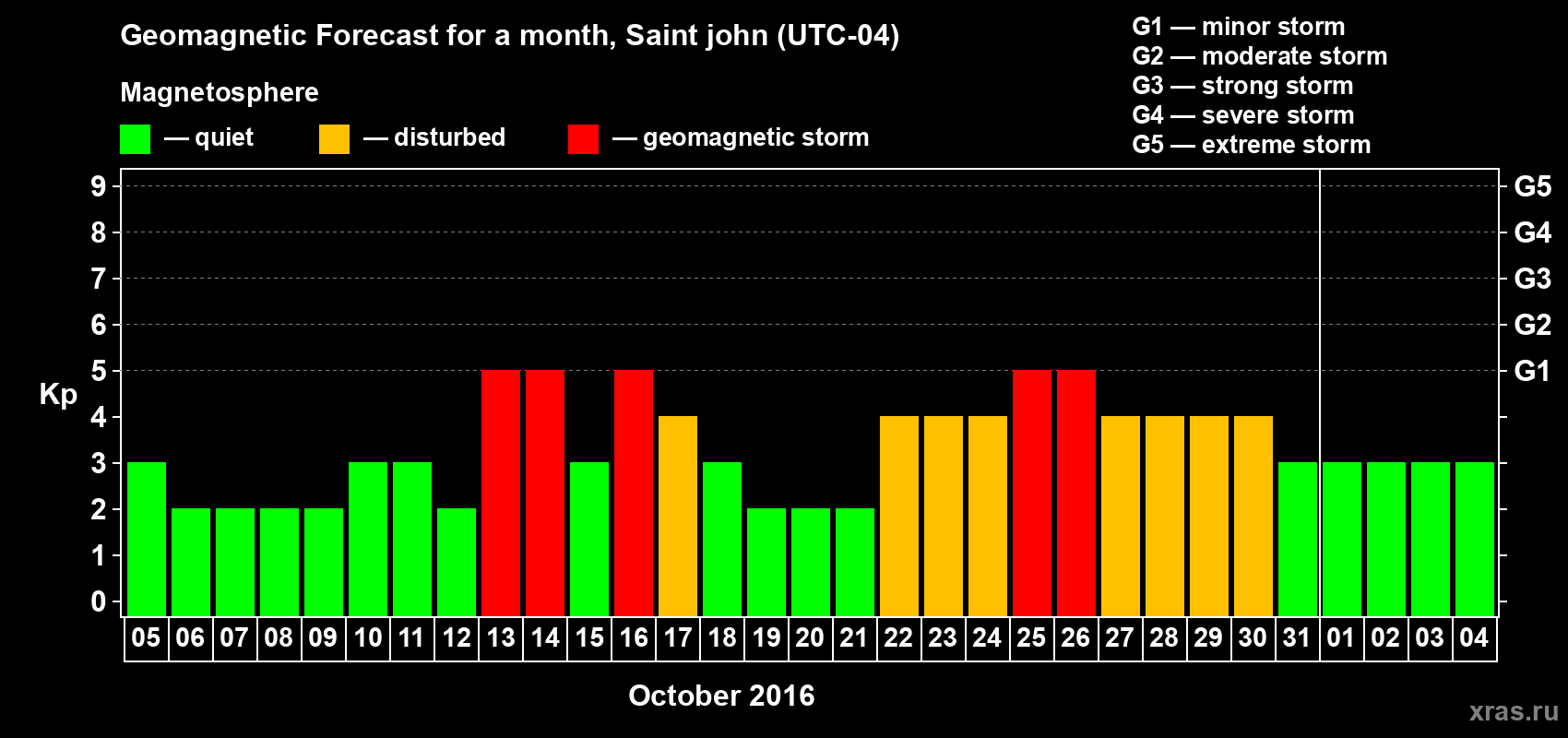 Forecast of the daily maximal value of geomagnetic index Kp for <b>1 month</b> (31 days) <b>from Oct 05, 2016 to Nov 04, 2016</b>