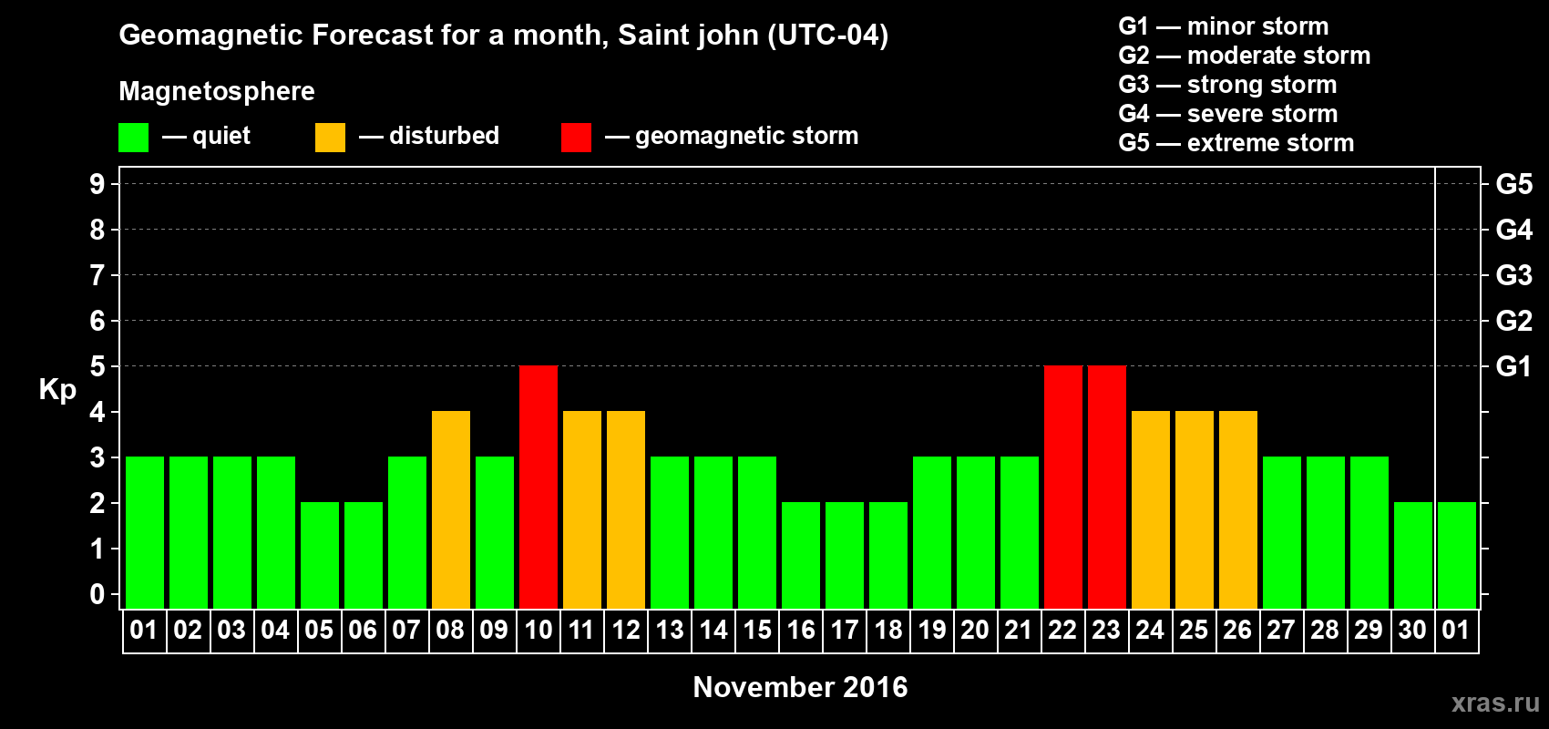 Forecast of the daily maximal value of geomagnetic index Kp for <b>1 month</b> (31 days) <b>from Nov 01, 2016 to Dec 01, 2016</b>