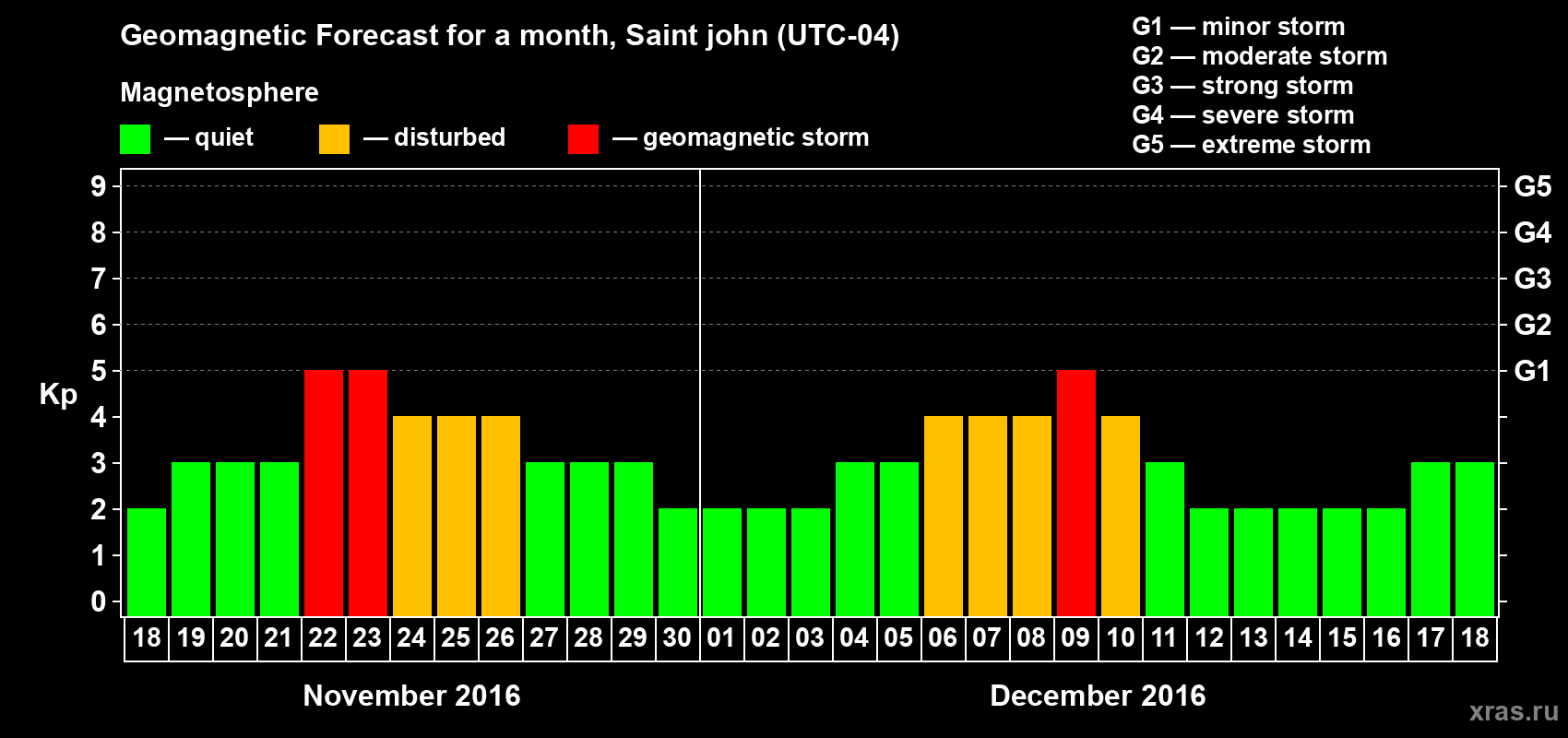 Forecast of the daily maximal value of geomagnetic index Kp for <b>1 month</b> (31 days) <b>from Nov 18, 2016 to Dec 18, 2016</b>