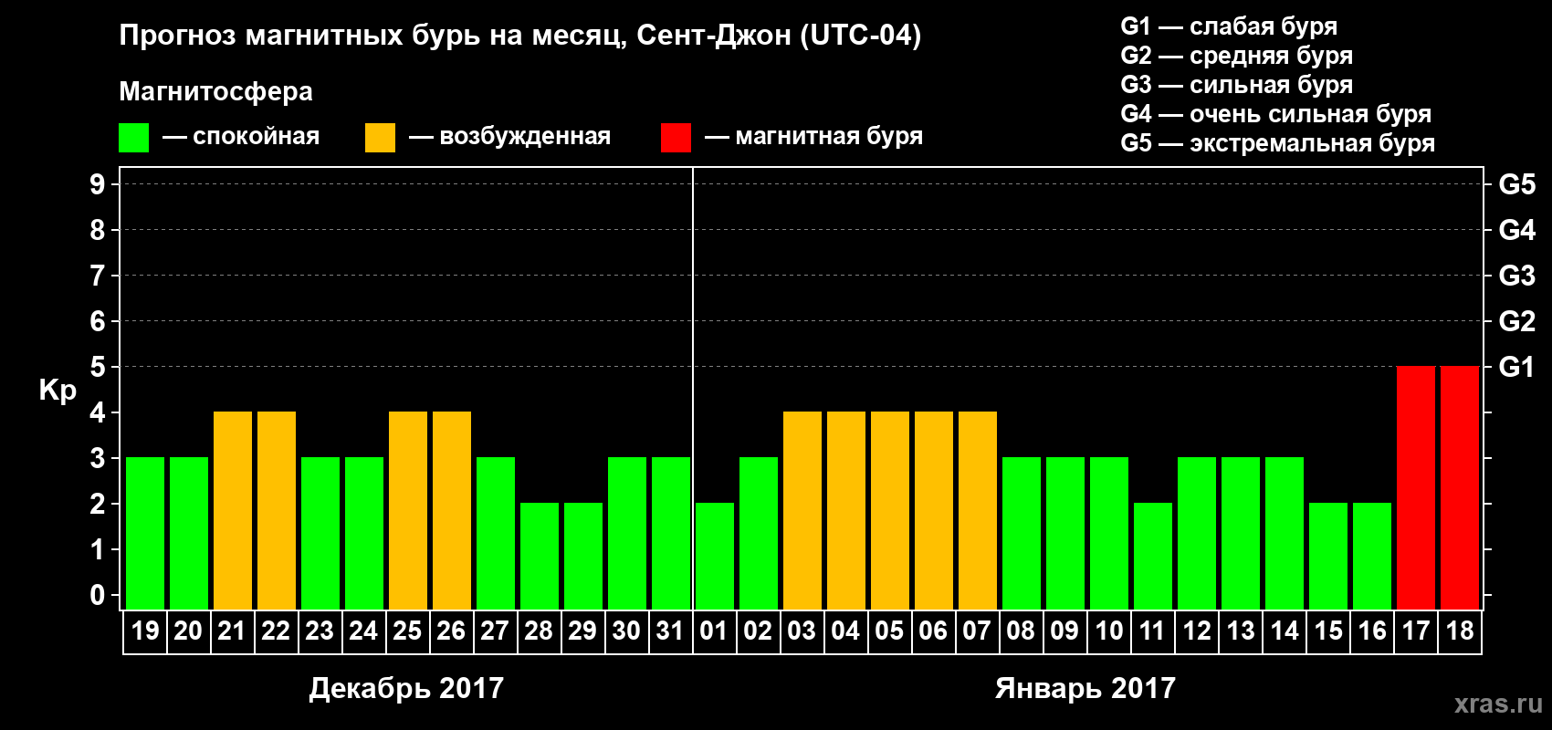 Прогноз максимального суточного геомагнитного индекса Kp на <b>1 месяц</b> (31 день) <b>с 19 декабря 2016 г по 18 января 2017 г</b>