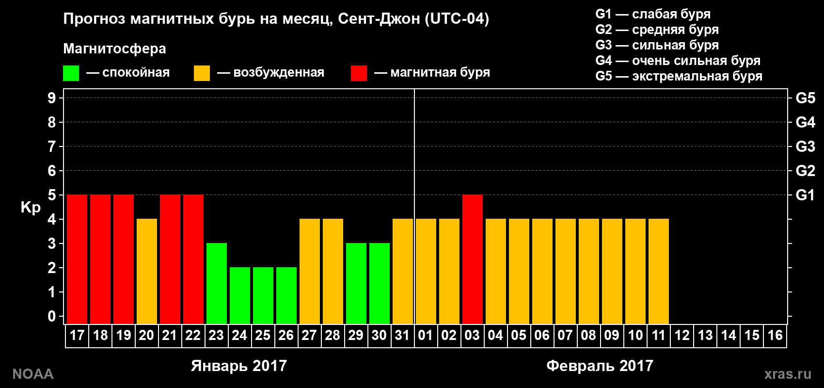 Прогноз геомагнитного индекса Kp на следующий месяц