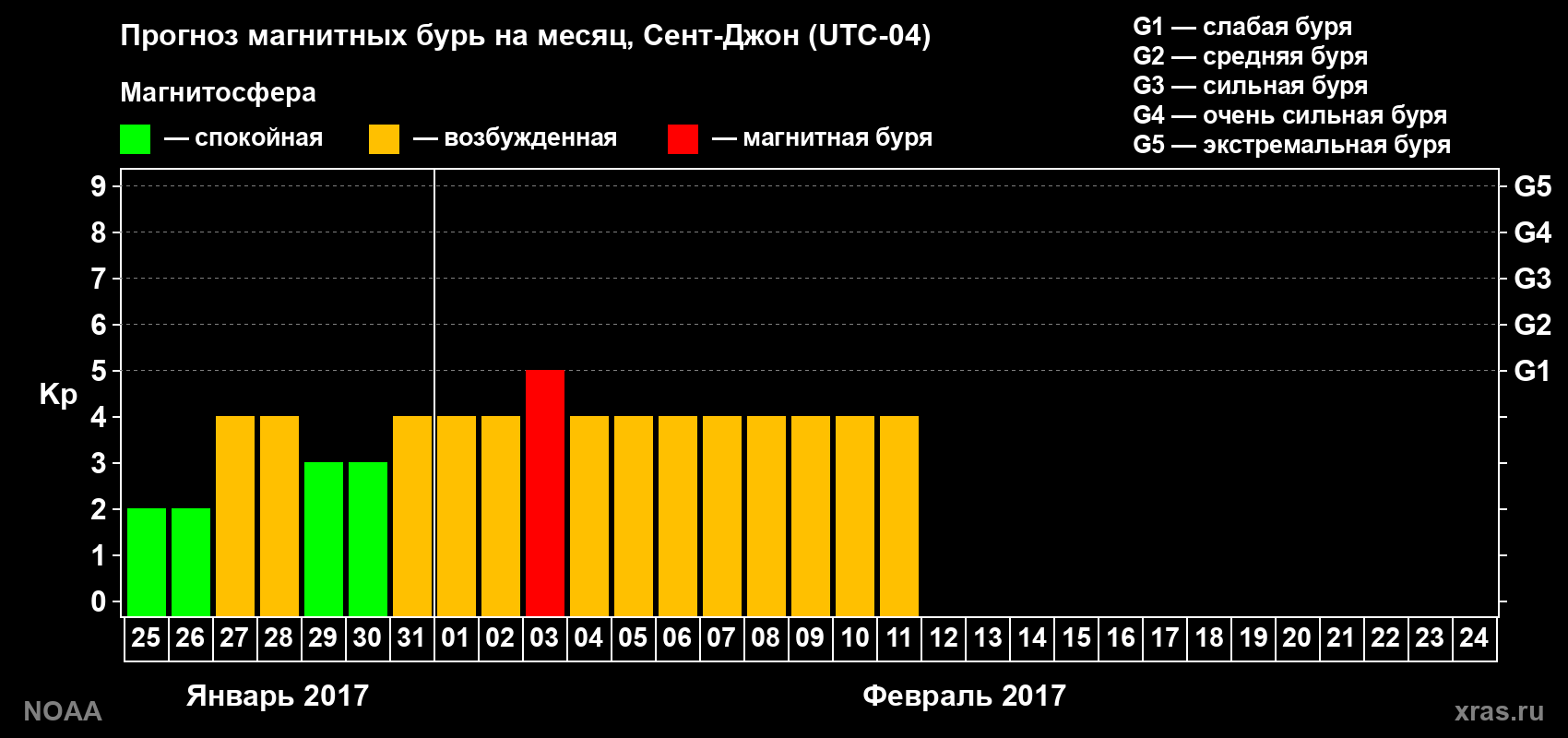 Прогноз геомагнитного индекса Kp на следующий месяц