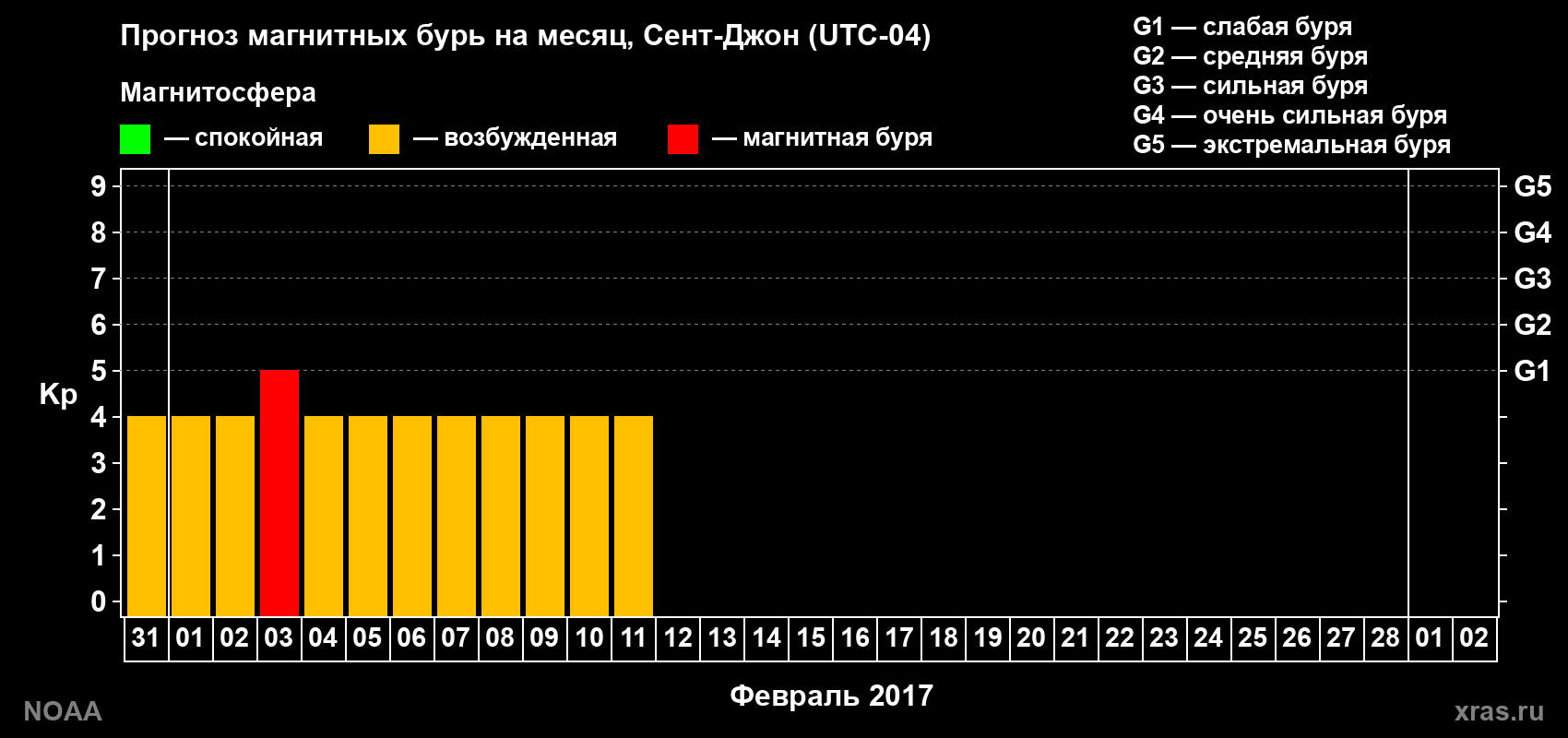Прогноз геомагнитного индекса Kp на следующий месяц