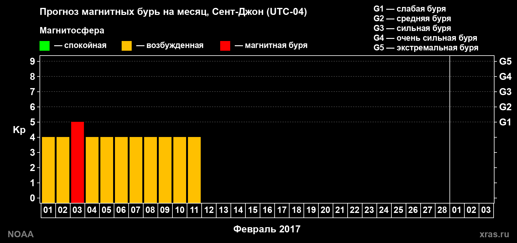 Прогноз геомагнитного индекса Kp на следующий месяц
