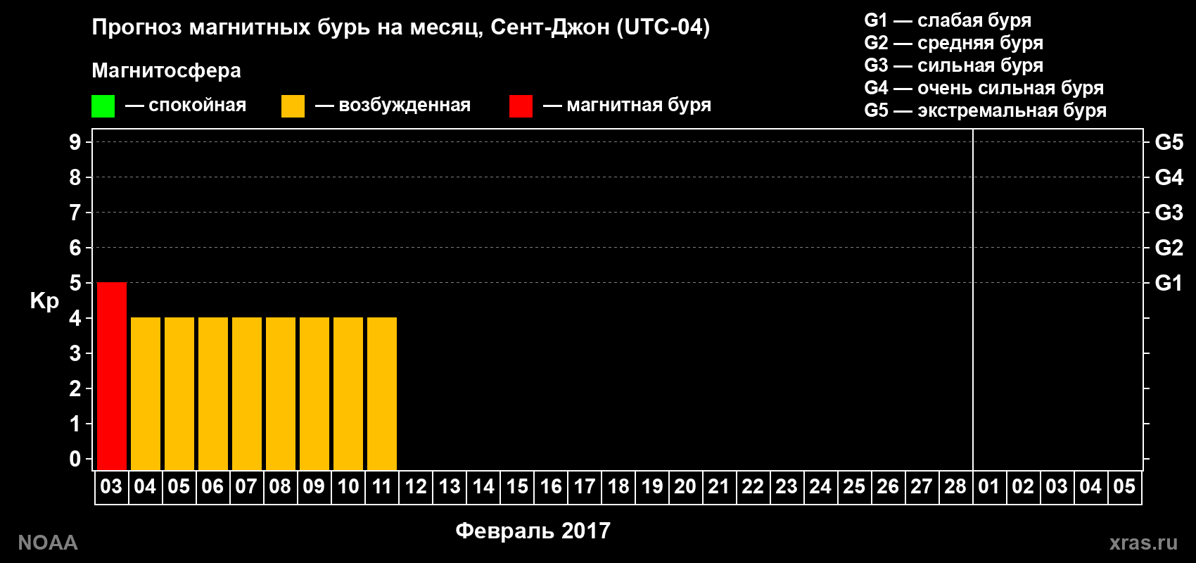 Прогноз геомагнитного индекса Kp на следующий месяц