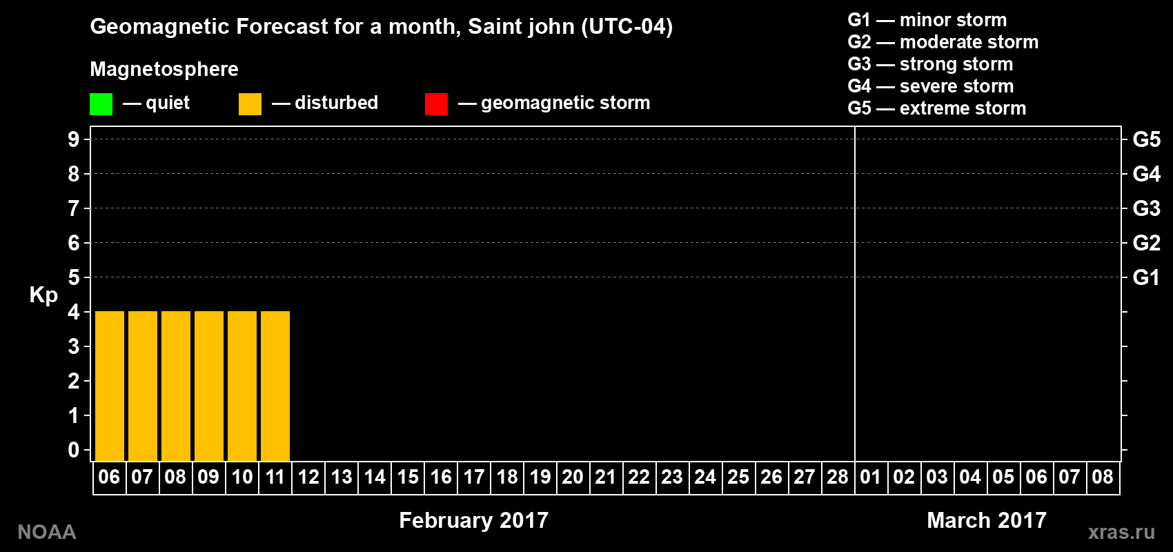 Geomagnetic index Kp forecast for the next month