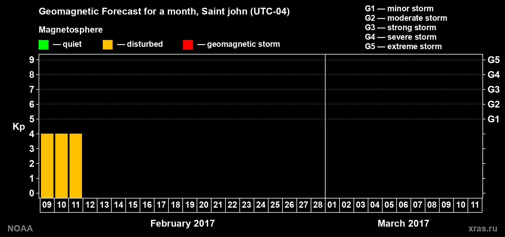 Geomagnetic index Kp forecast for the next month