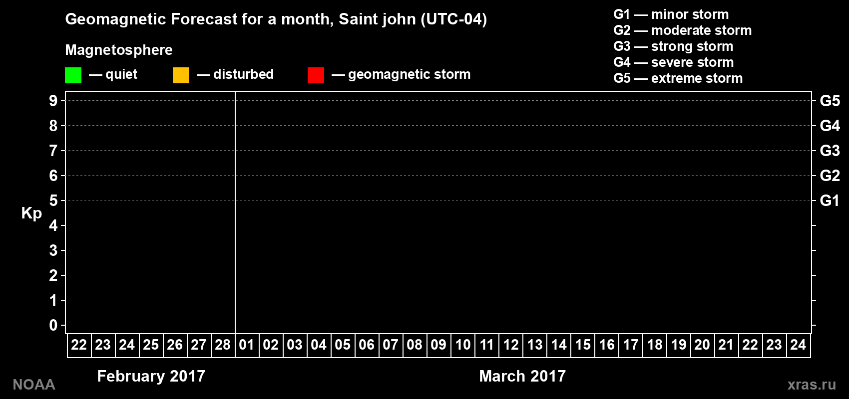 Geomagnetic index Kp forecast for the next month