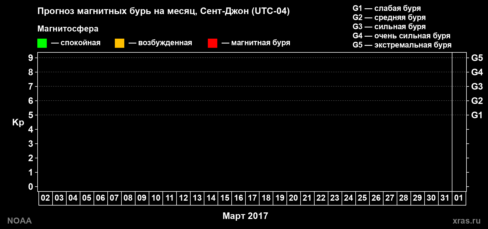 Прогноз геомагнитного индекса Kp на следующий месяц