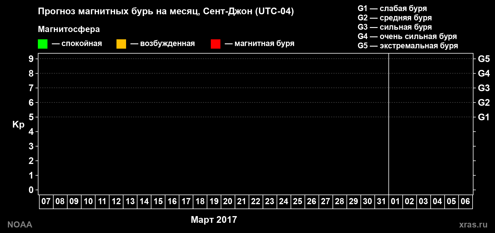 Прогноз геомагнитного индекса Kp на следующий месяц