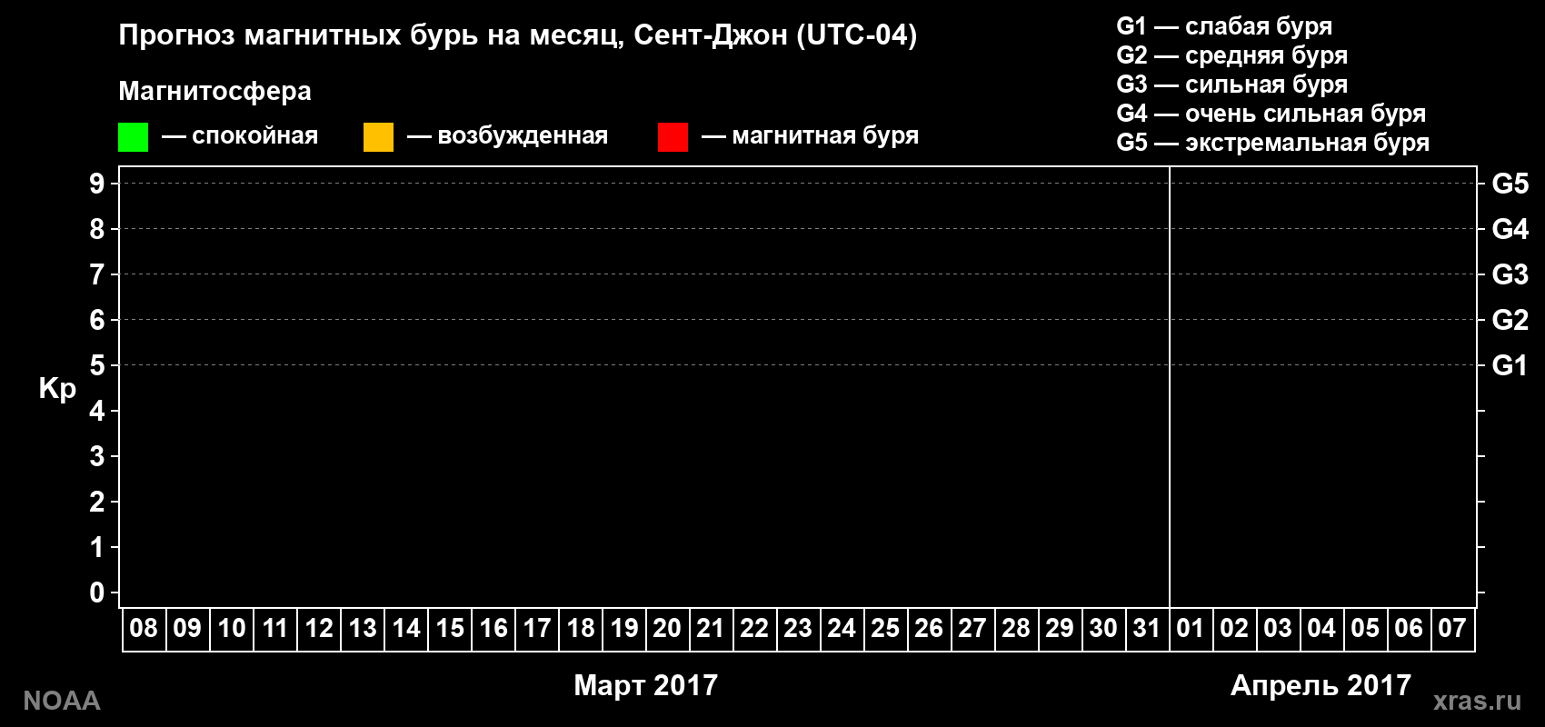 Прогноз геомагнитного индекса Kp на следующий месяц