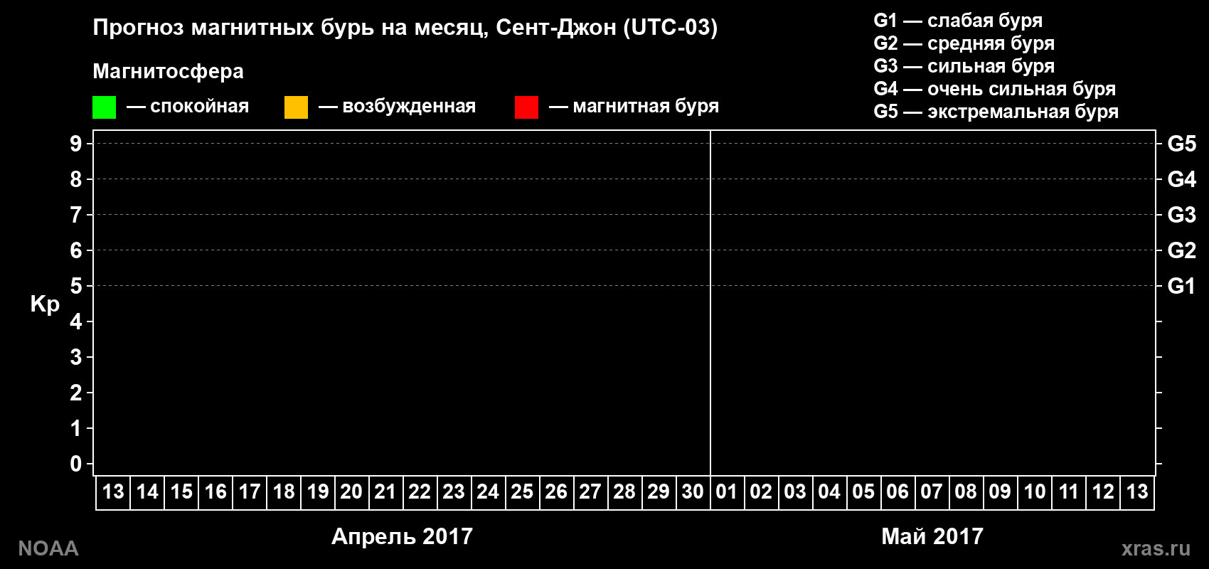 Прогноз геомагнитного индекса Kp на следующий месяц