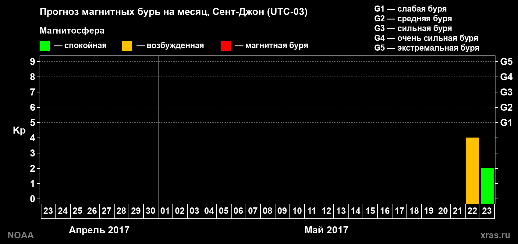Прогноз геомагнитного индекса Kp на следующий месяц