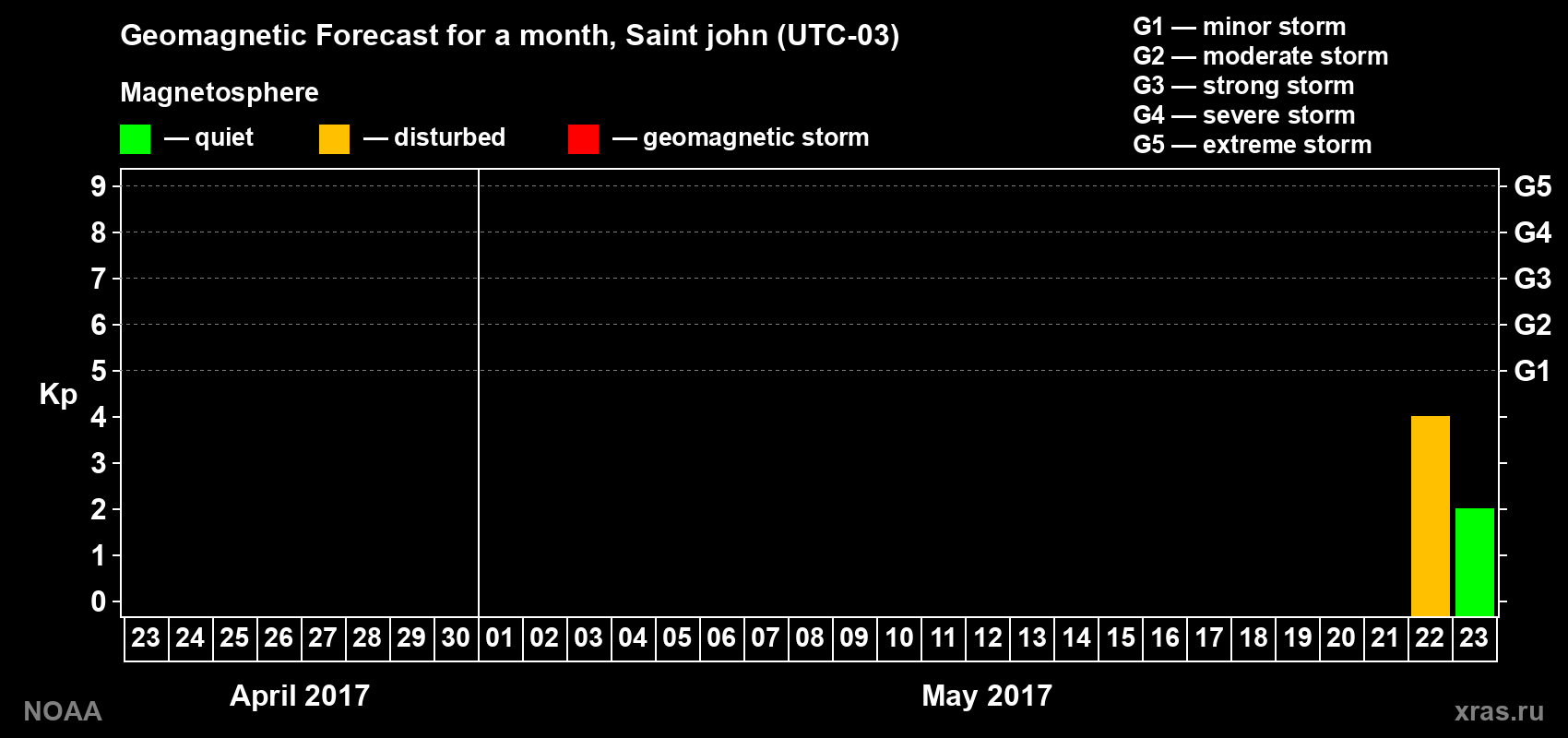 Geomagnetic index Kp forecast for the next month