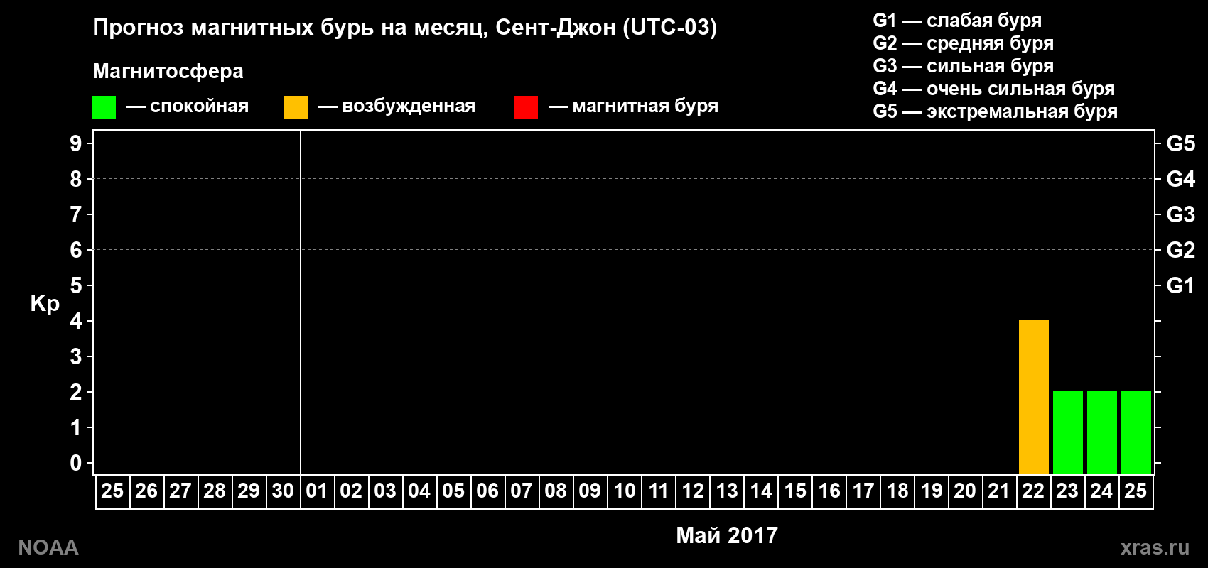Прогноз геомагнитного индекса Kp на следующий месяц