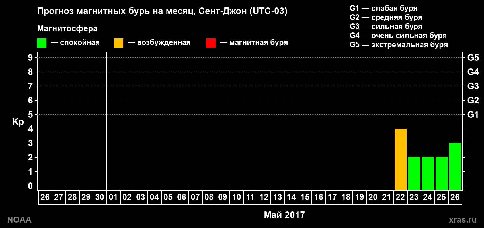 Прогноз геомагнитного индекса Kp на следующий месяц