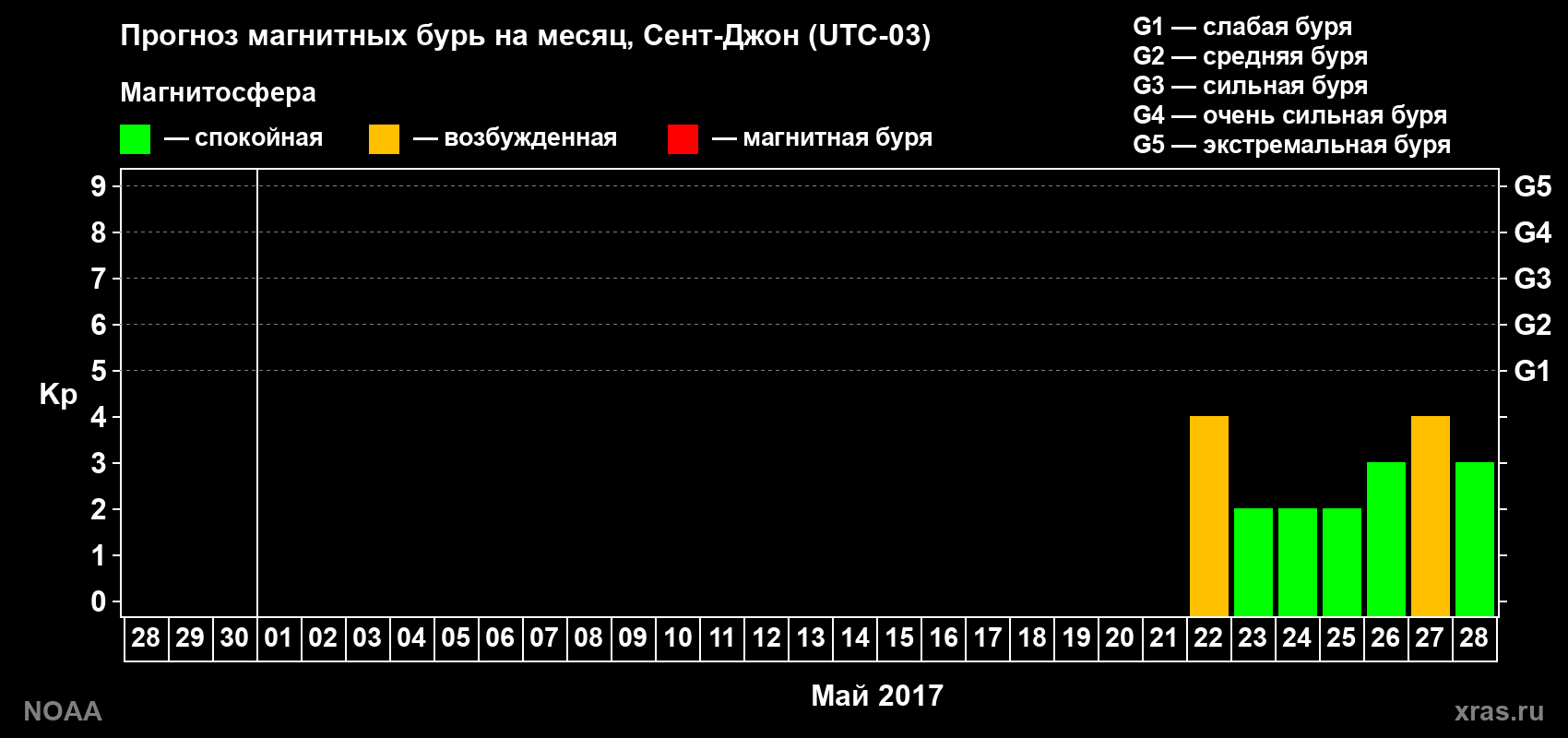 Прогноз геомагнитного индекса Kp на следующий месяц