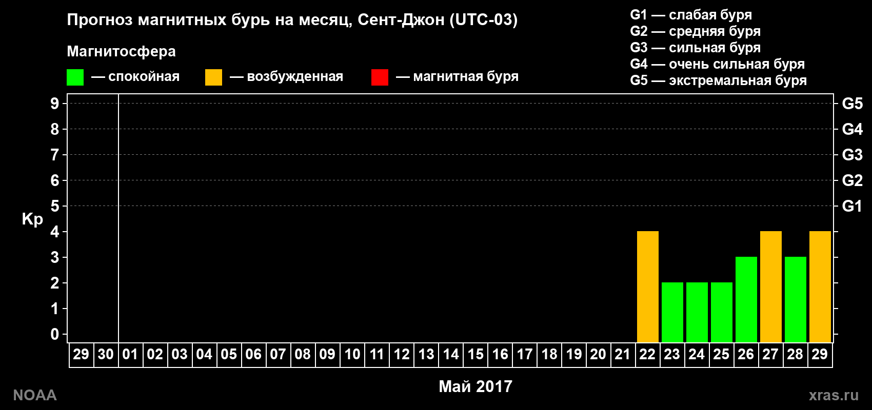 Прогноз геомагнитного индекса Kp на следующий месяц
