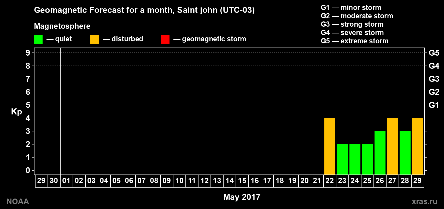Geomagnetic index Kp forecast for the next month