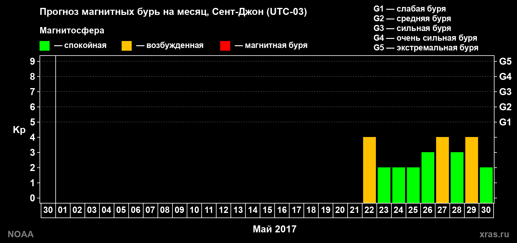 Прогноз геомагнитного индекса Kp на следующий месяц