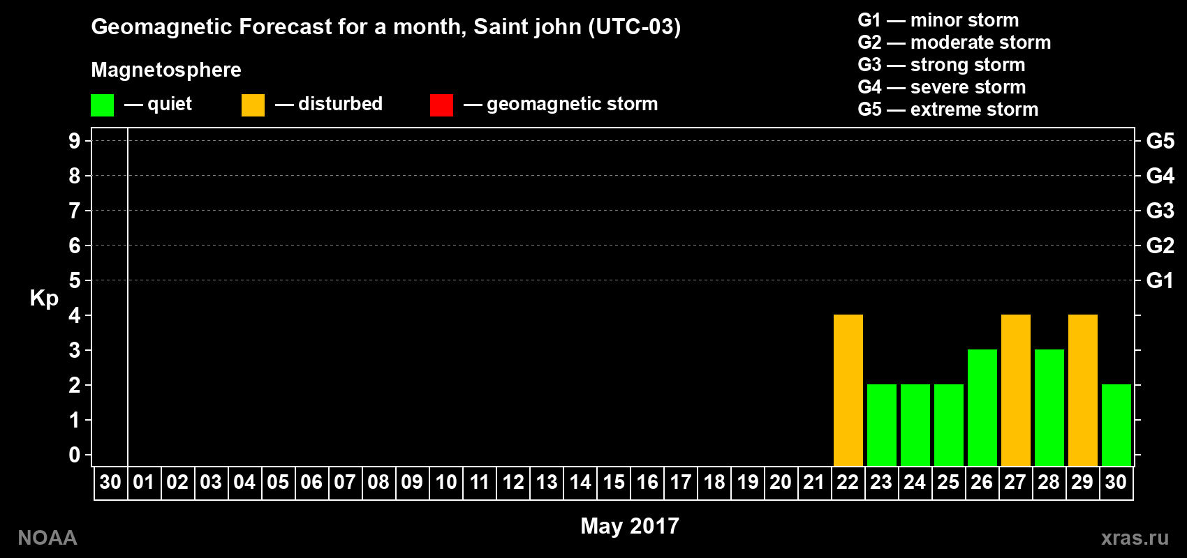 Geomagnetic index Kp forecast for the next month