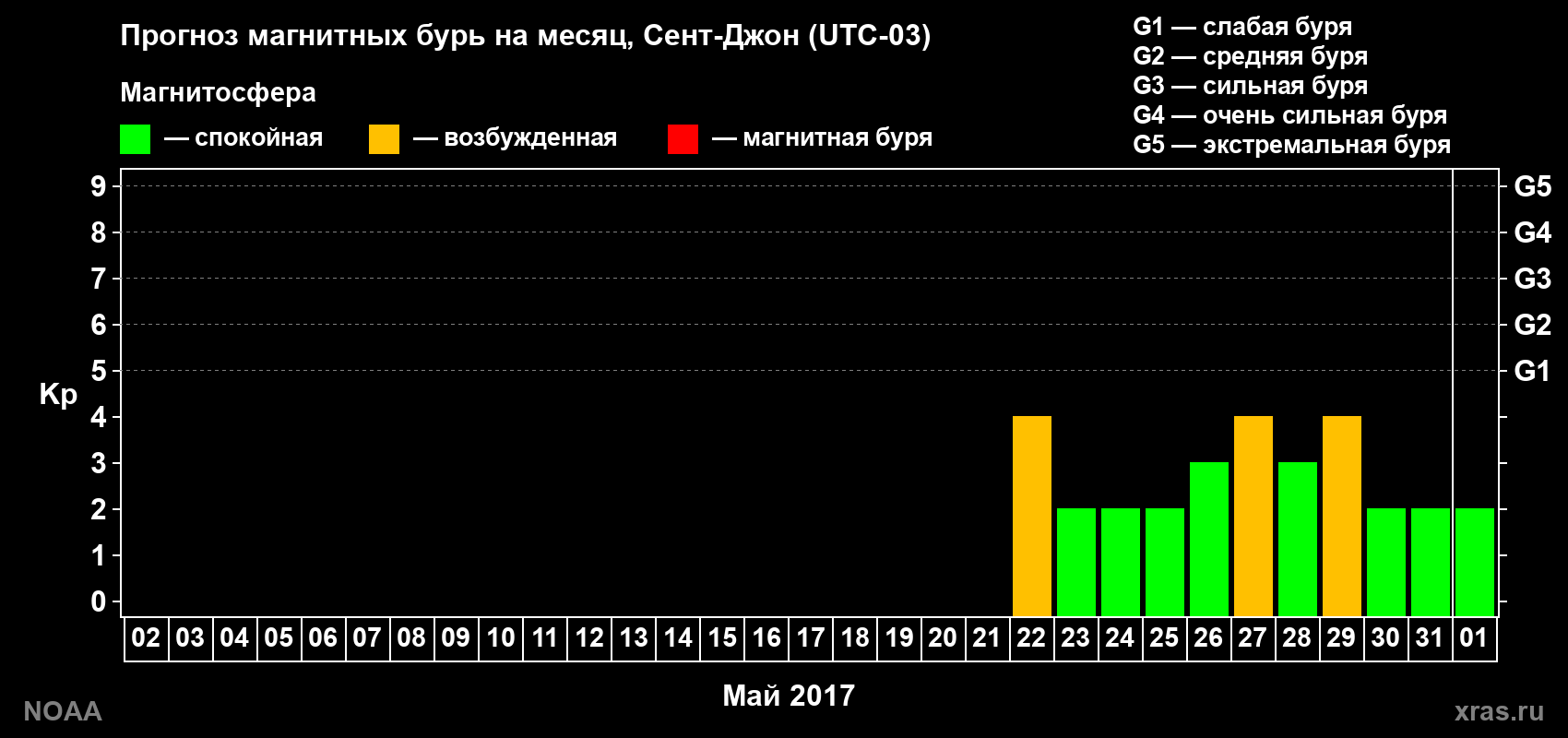 Прогноз геомагнитного индекса Kp на следующий месяц