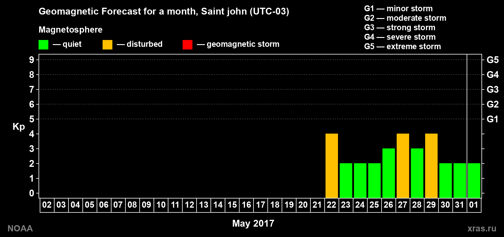 Geomagnetic index Kp forecast for the next month