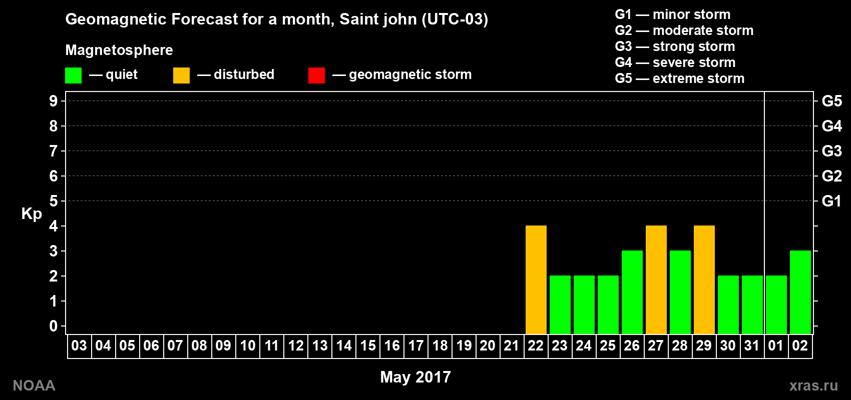 Geomagnetic index Kp forecast for the next month