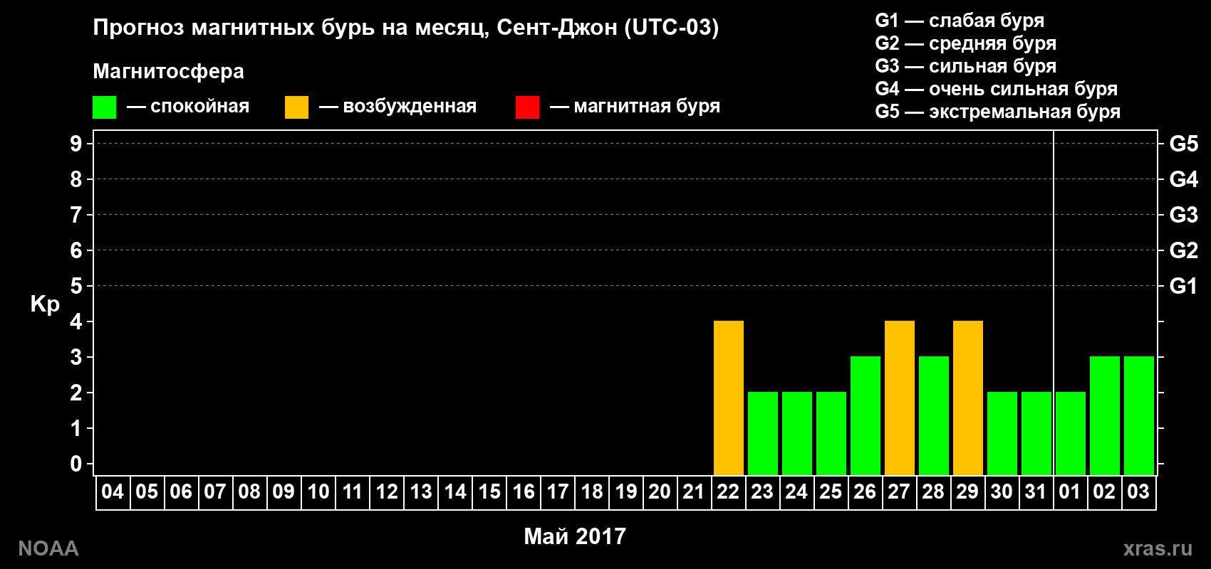 Прогноз геомагнитного индекса Kp на следующий месяц