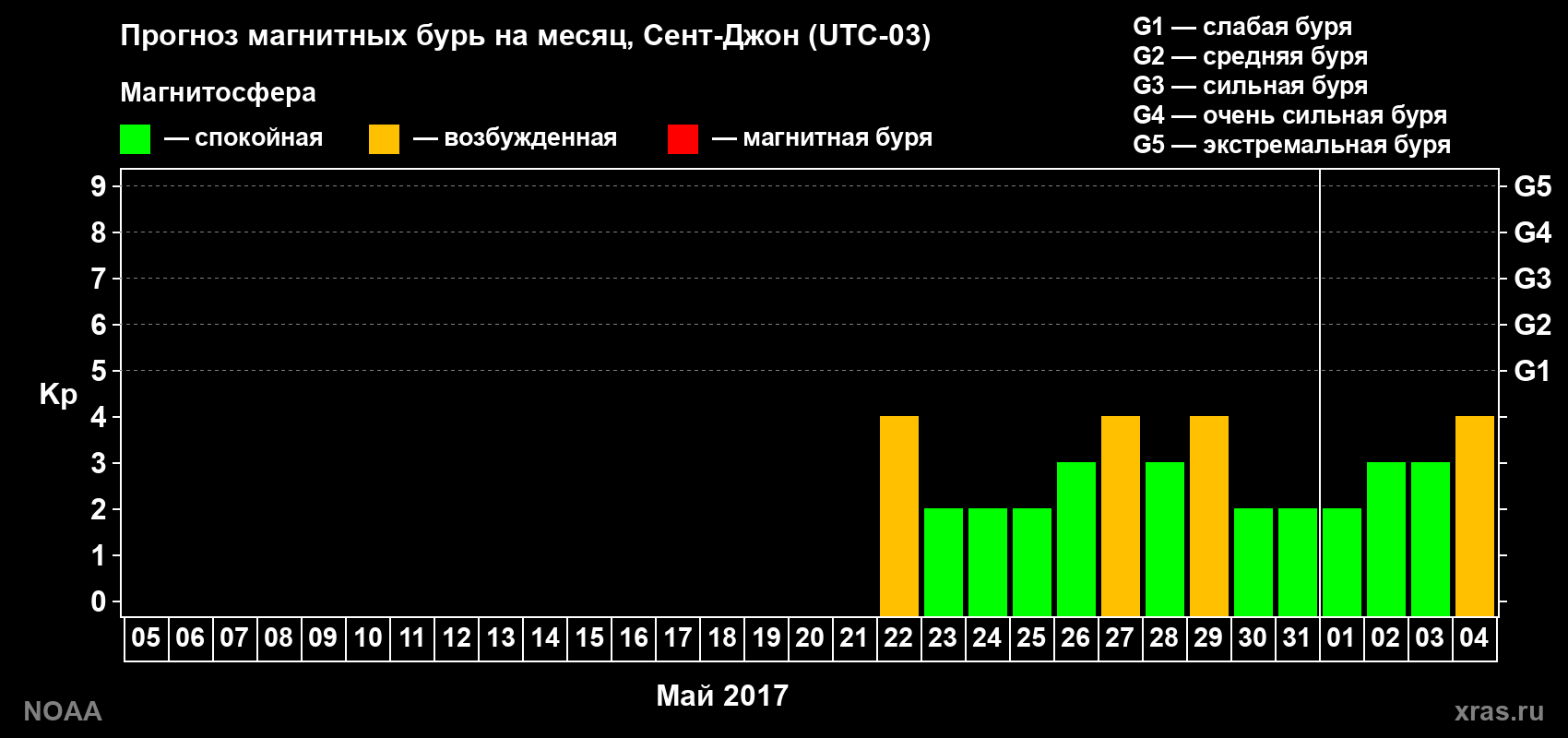Прогноз геомагнитного индекса Kp на следующий месяц