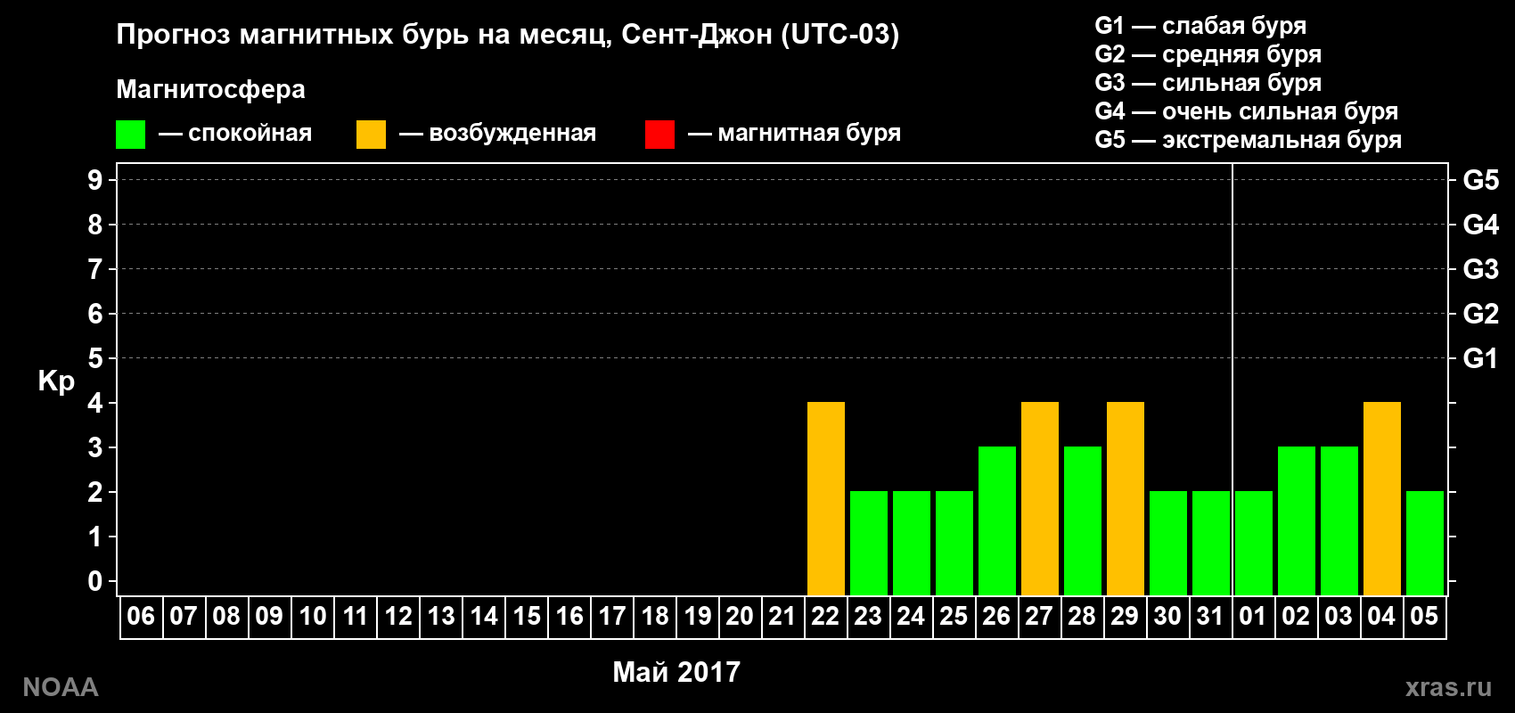 Прогноз геомагнитного индекса Kp на следующий месяц
