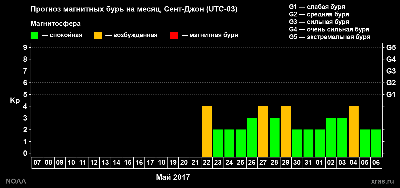 Прогноз геомагнитного индекса Kp на следующий месяц