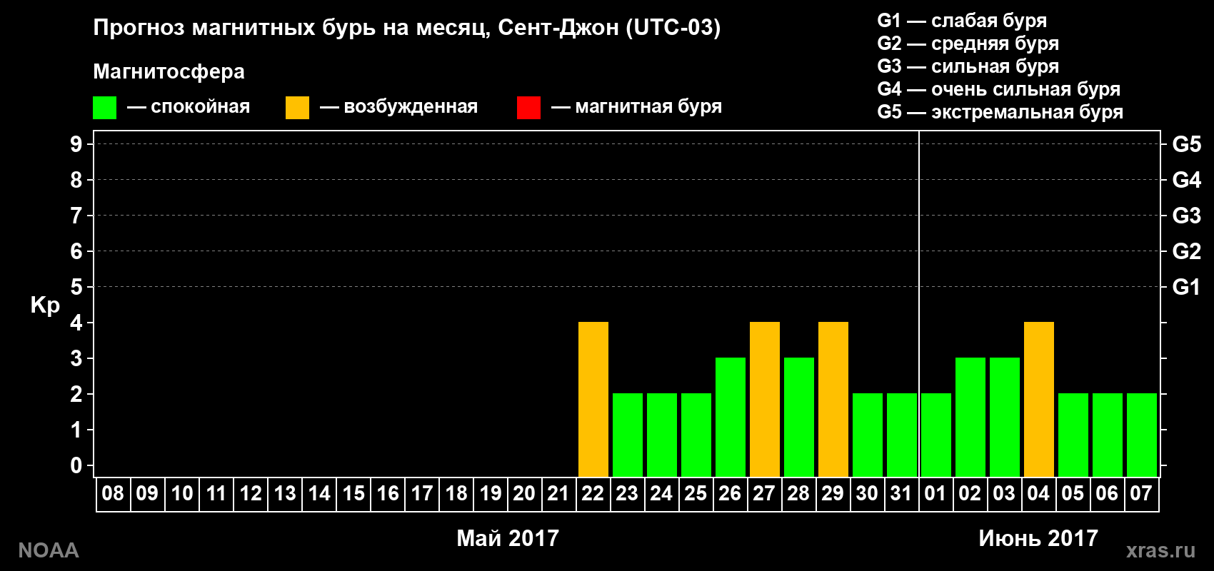 Прогноз геомагнитного индекса Kp на следующий месяц