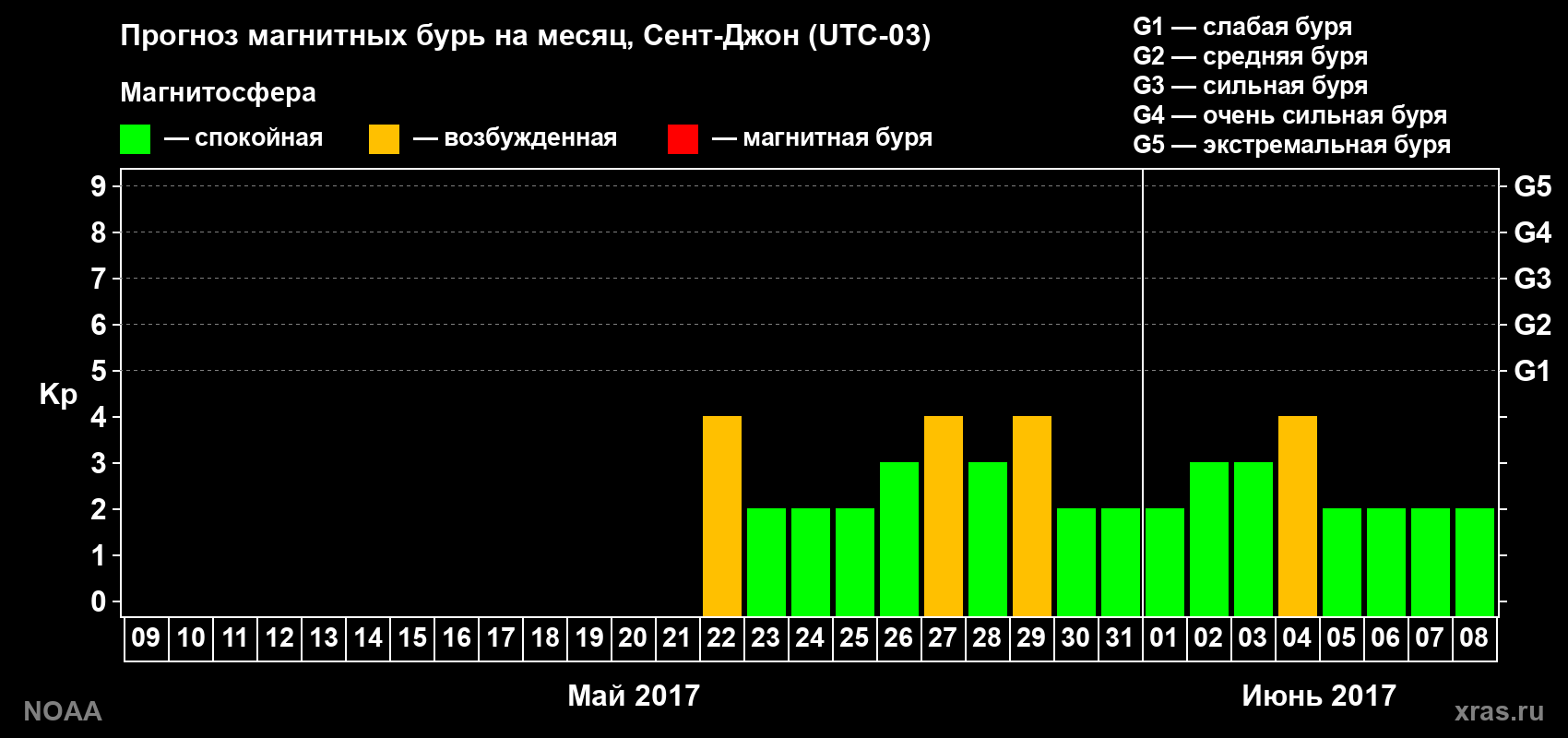 Прогноз геомагнитного индекса Kp на следующий месяц