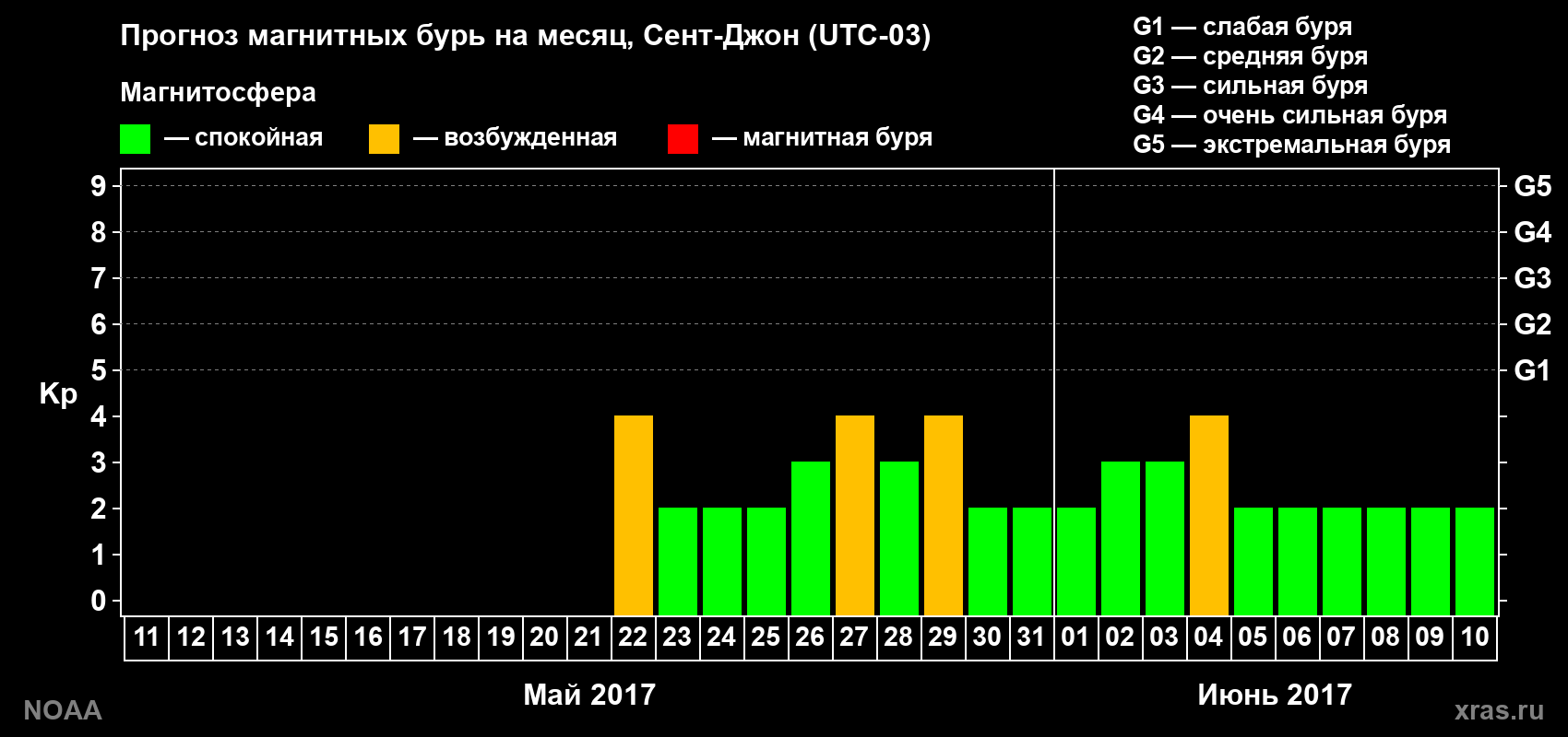Прогноз геомагнитного индекса Kp на следующий месяц