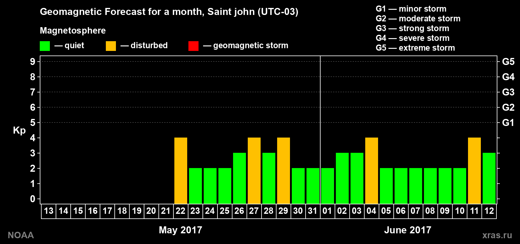 Geomagnetic index Kp forecast for the next month
