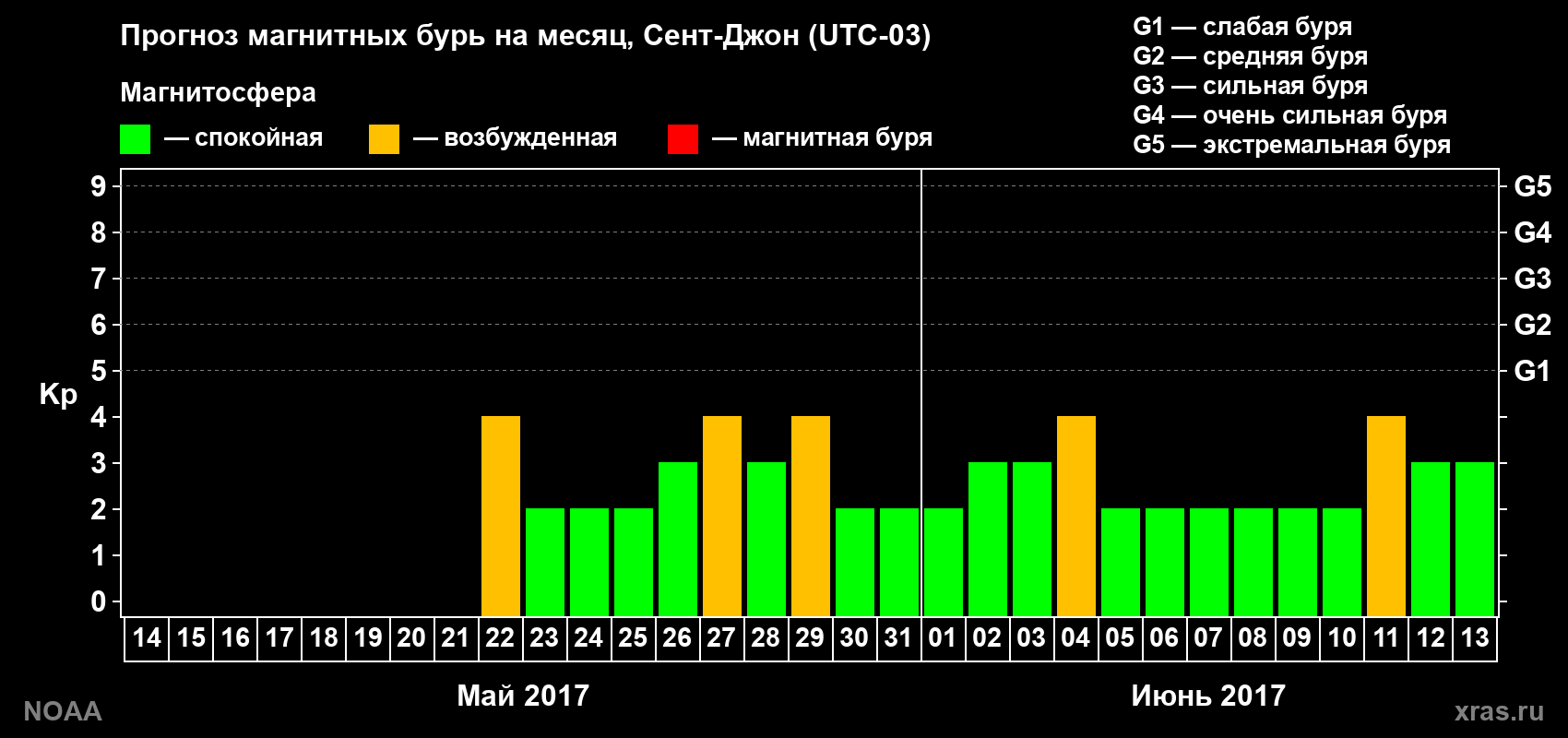 Прогноз геомагнитного индекса Kp на следующий месяц