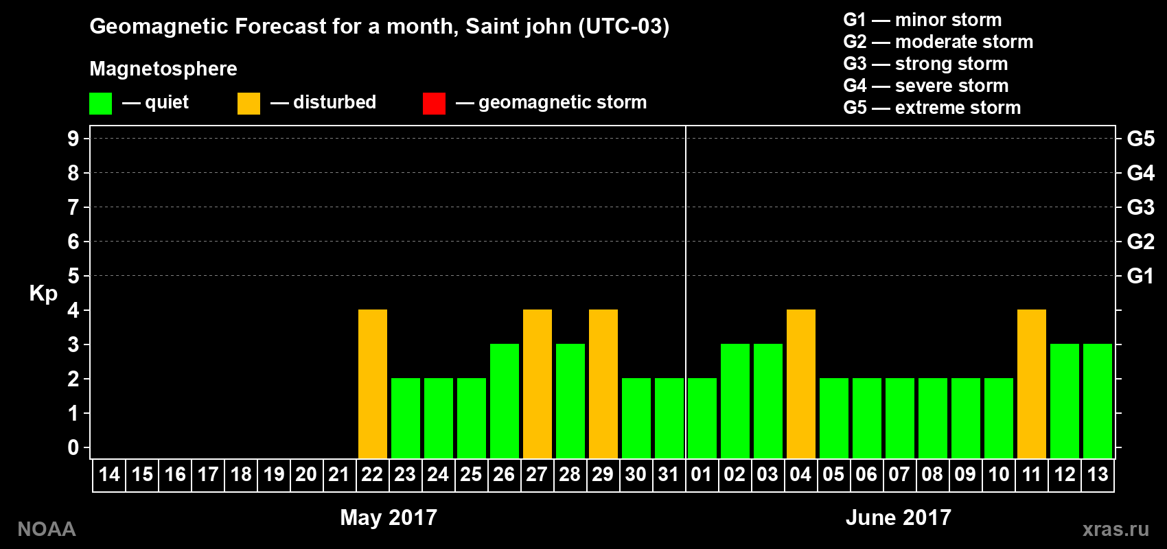 Geomagnetic index Kp forecast for the next month