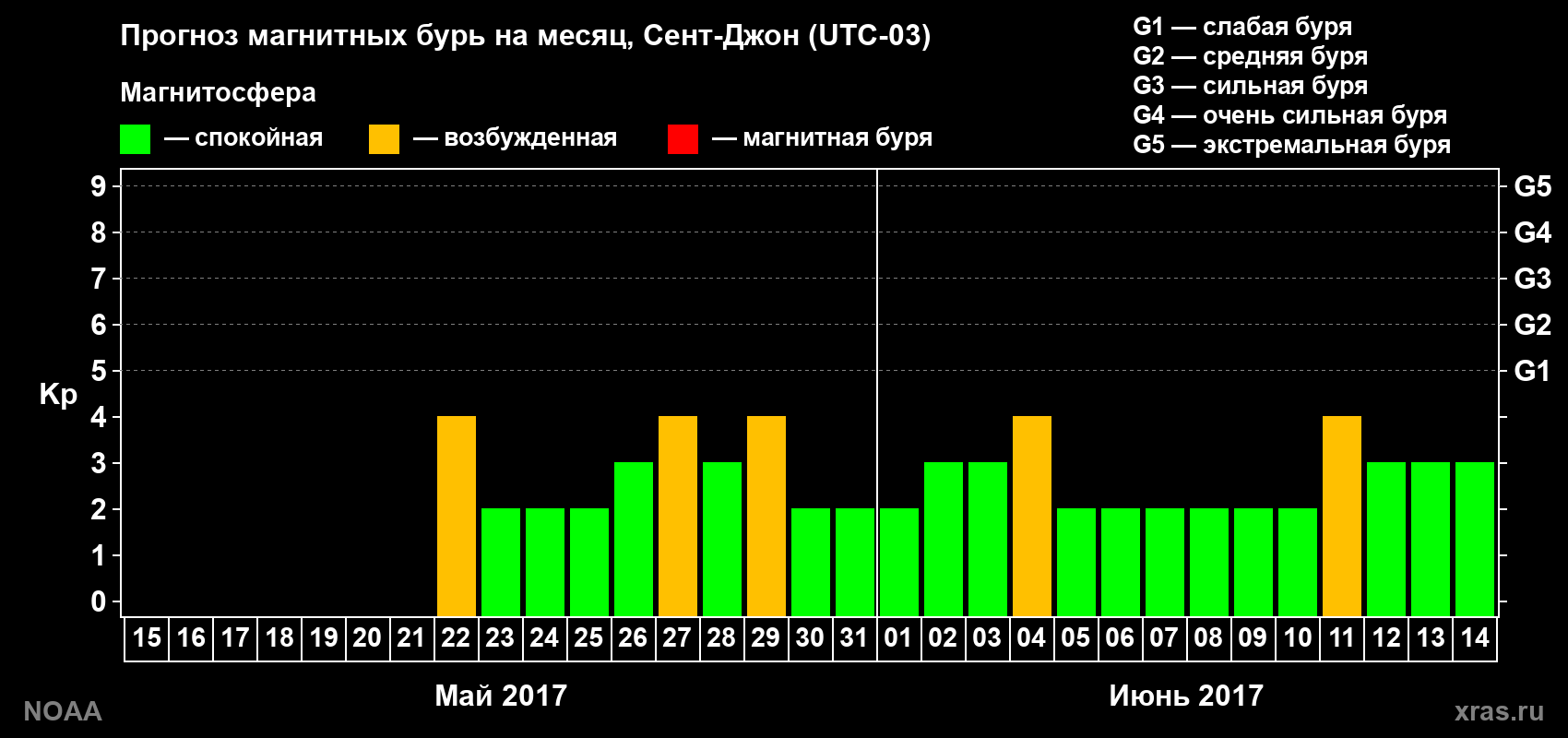 Прогноз геомагнитного индекса Kp на следующий месяц