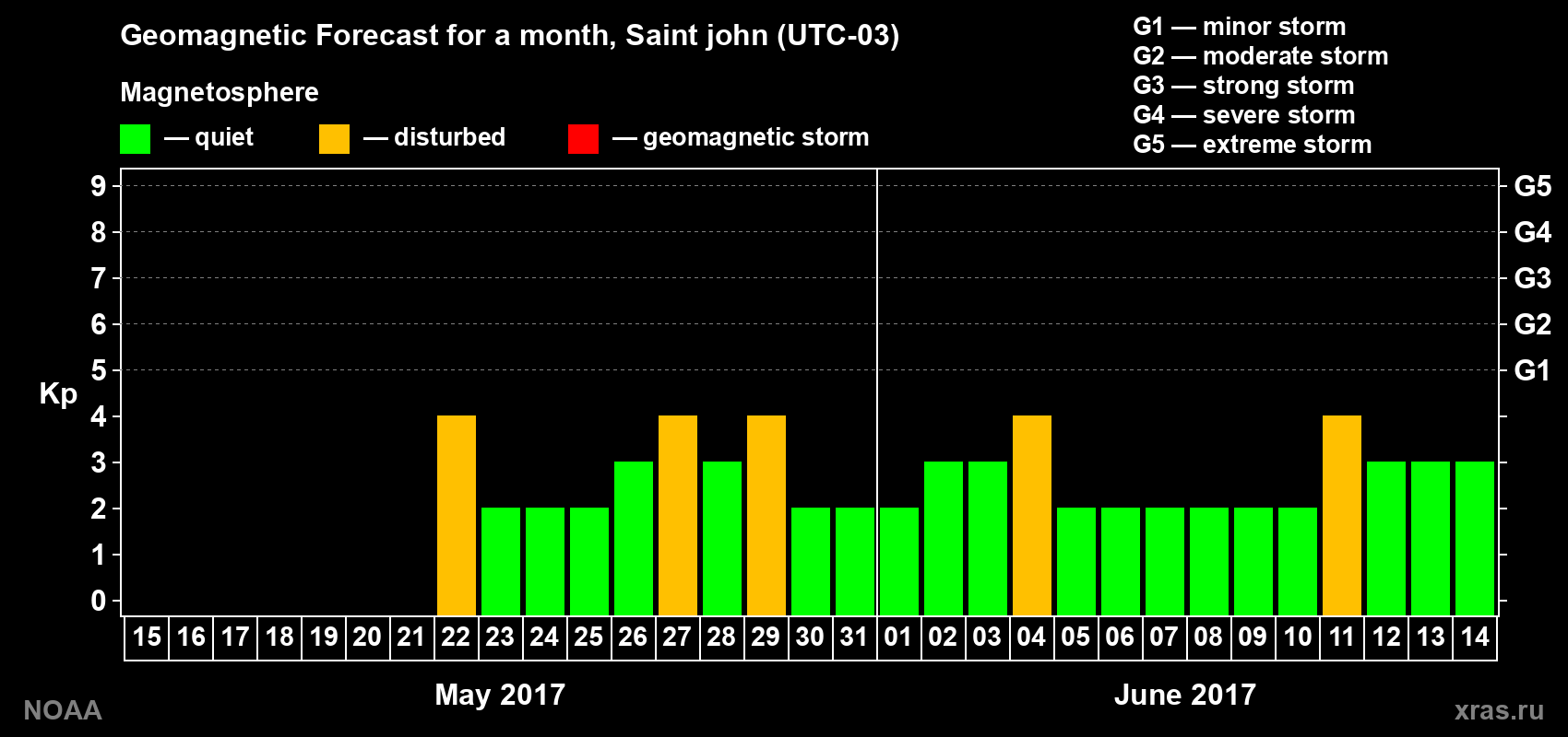 Geomagnetic index Kp forecast for the next month