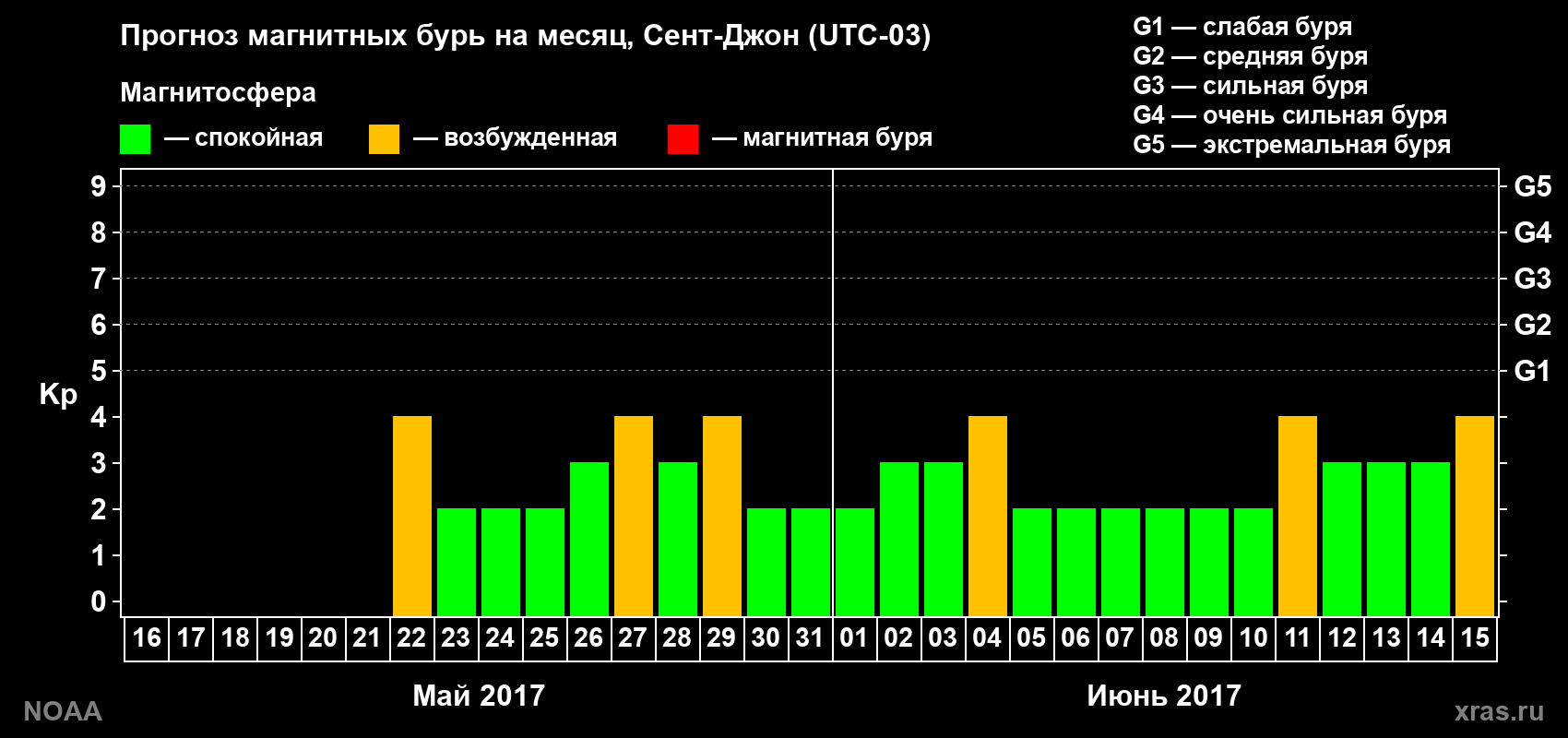 Прогноз геомагнитного индекса Kp на следующий месяц