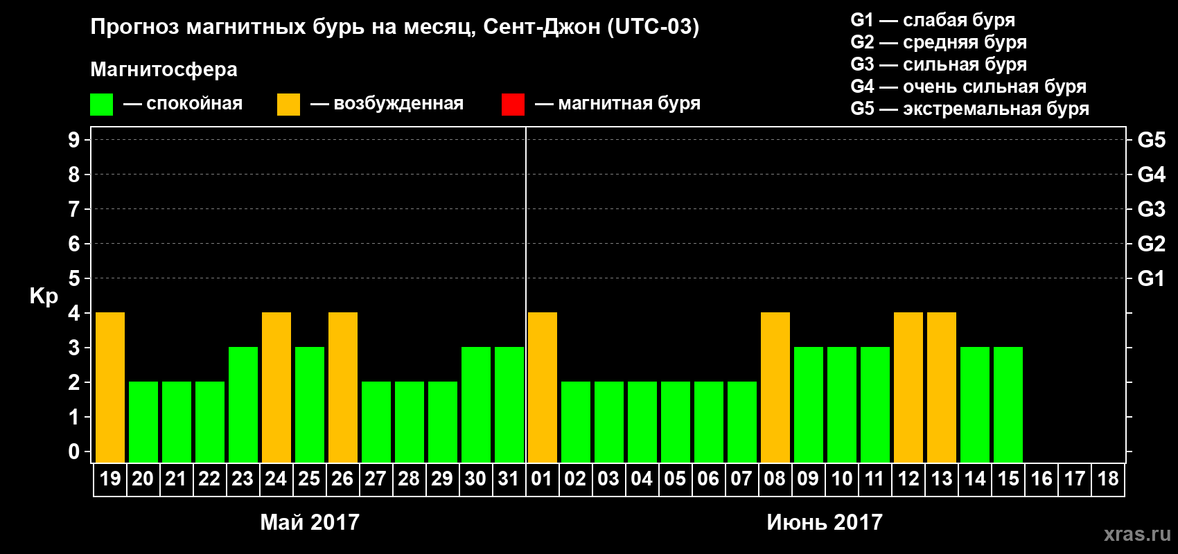 Прогноз максимального суточного геомагнитного индекса Kp на <b>1 месяц</b> (31 день) <b>с 19 мая по 18 июня 2017 г</b>