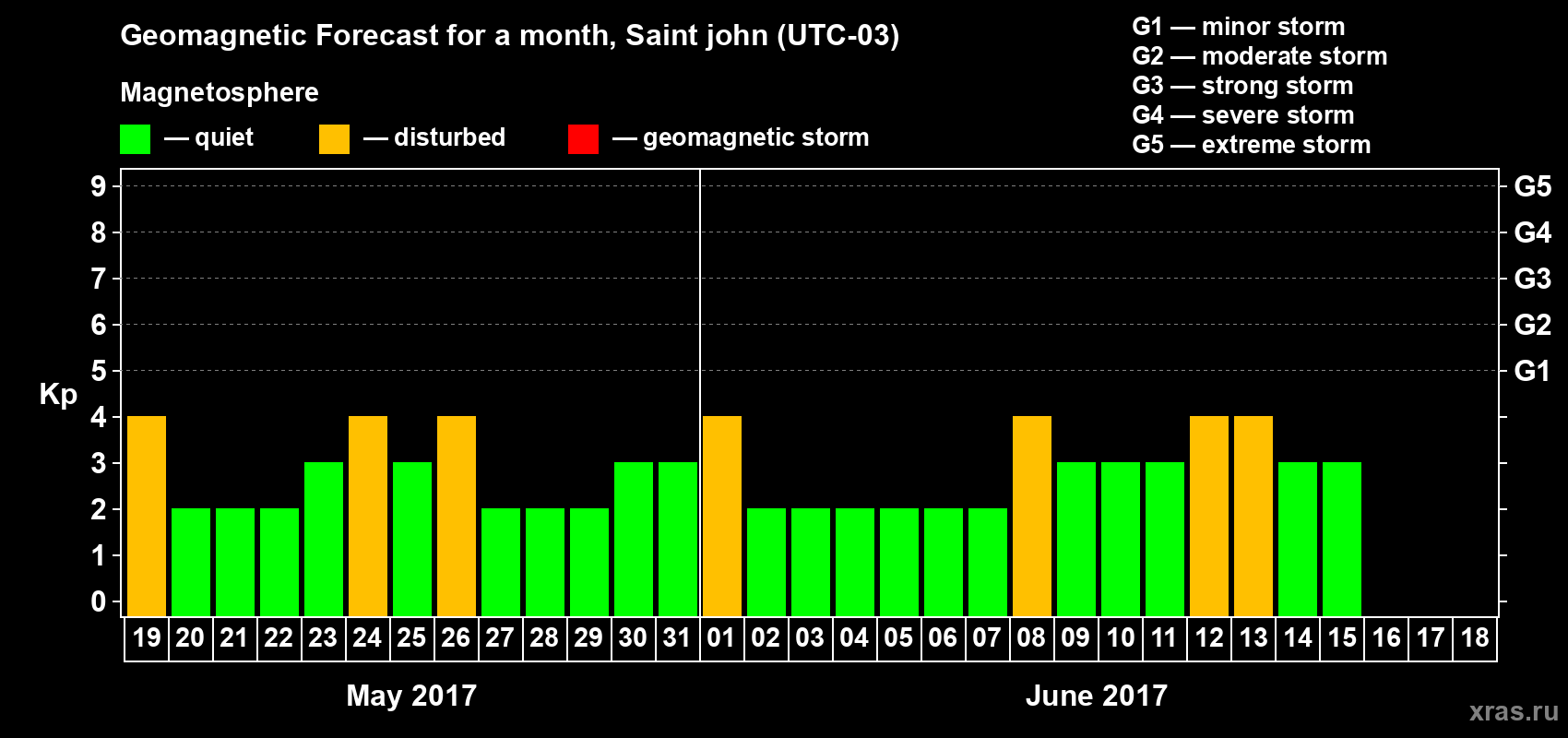 Forecast of the daily maximal value of geomagnetic index Kp for <b>1 month</b> (31 days) <b>from May 19, 2017 to Jun 18, 2017</b>
