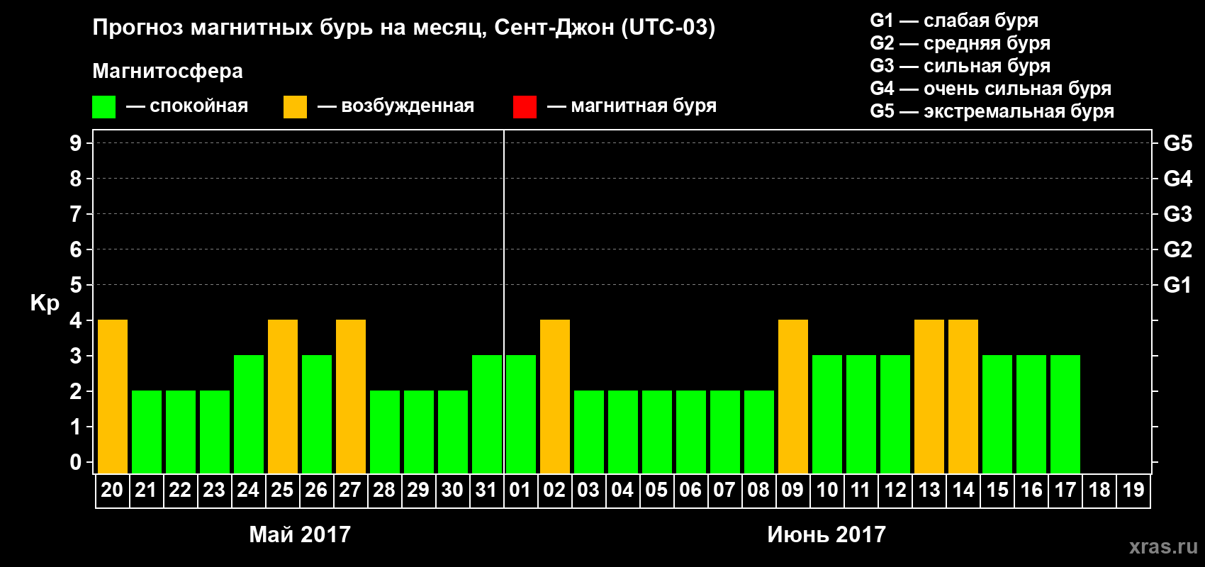 Прогноз максимального суточного геомагнитного индекса Kp на <b>1 месяц</b> (31 день) <b>с 20 мая по 19 июня 2017 г</b>