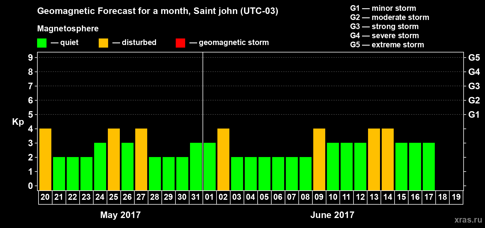 Forecast of the daily maximal value of geomagnetic index Kp for <b>1 month</b> (31 days) <b>from May 20, 2017 to Jun 19, 2017</b>