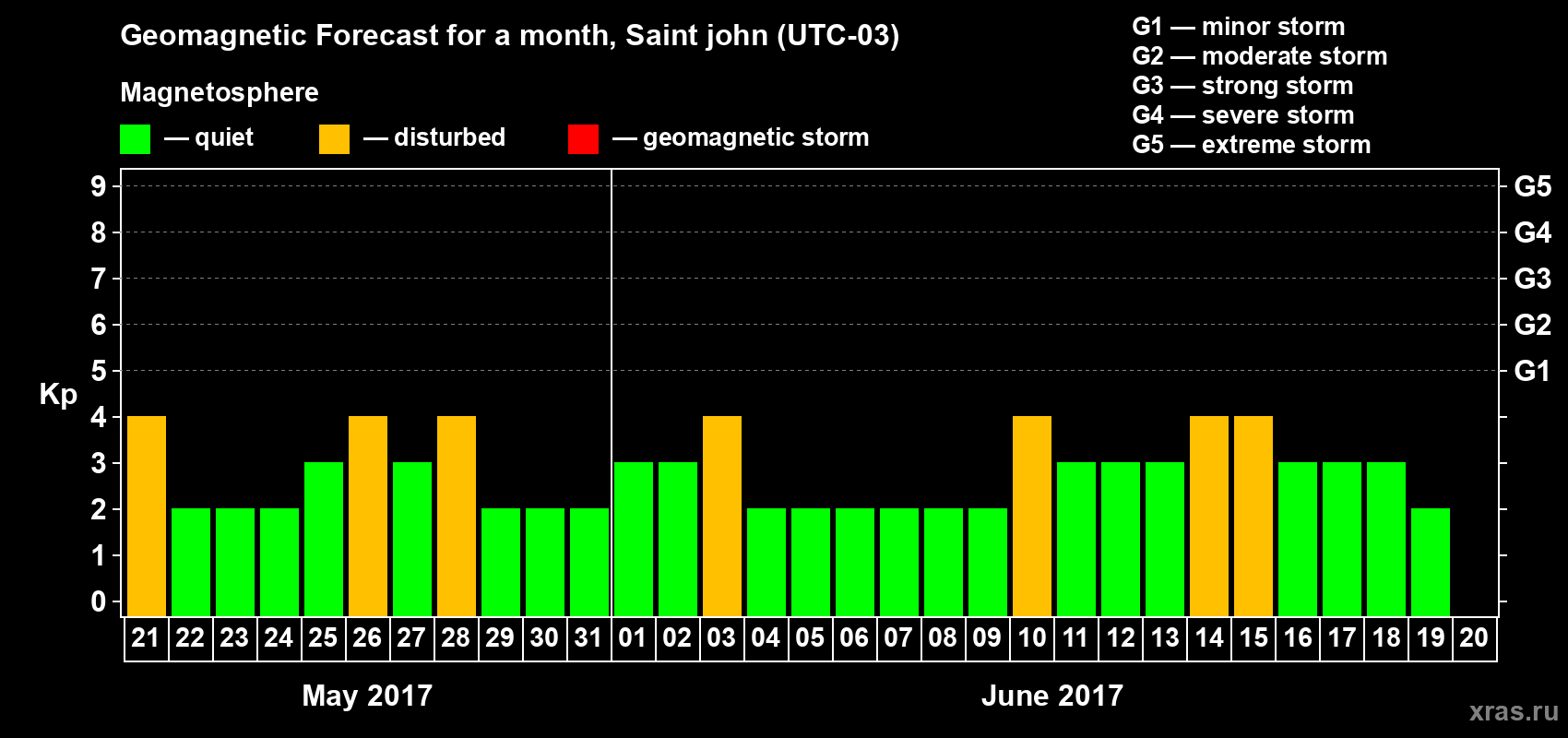 Forecast of the daily maximal value of geomagnetic index Kp for <b>1 month</b> (31 days) <b>from May 21, 2017 to Jun 20, 2017</b>