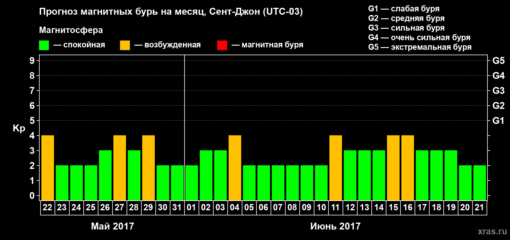 Прогноз максимального суточного геомагнитного индекса Kp на <b>1 месяц</b> (31 день) <b>с 22 мая по 21 июня 2017 г</b>