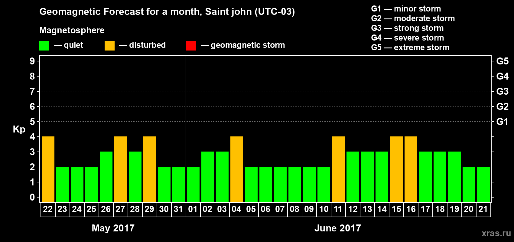 Forecast of the daily maximal value of geomagnetic index Kp for <b>1 month</b> (31 days) <b>from May 22, 2017 to Jun 21, 2017</b>