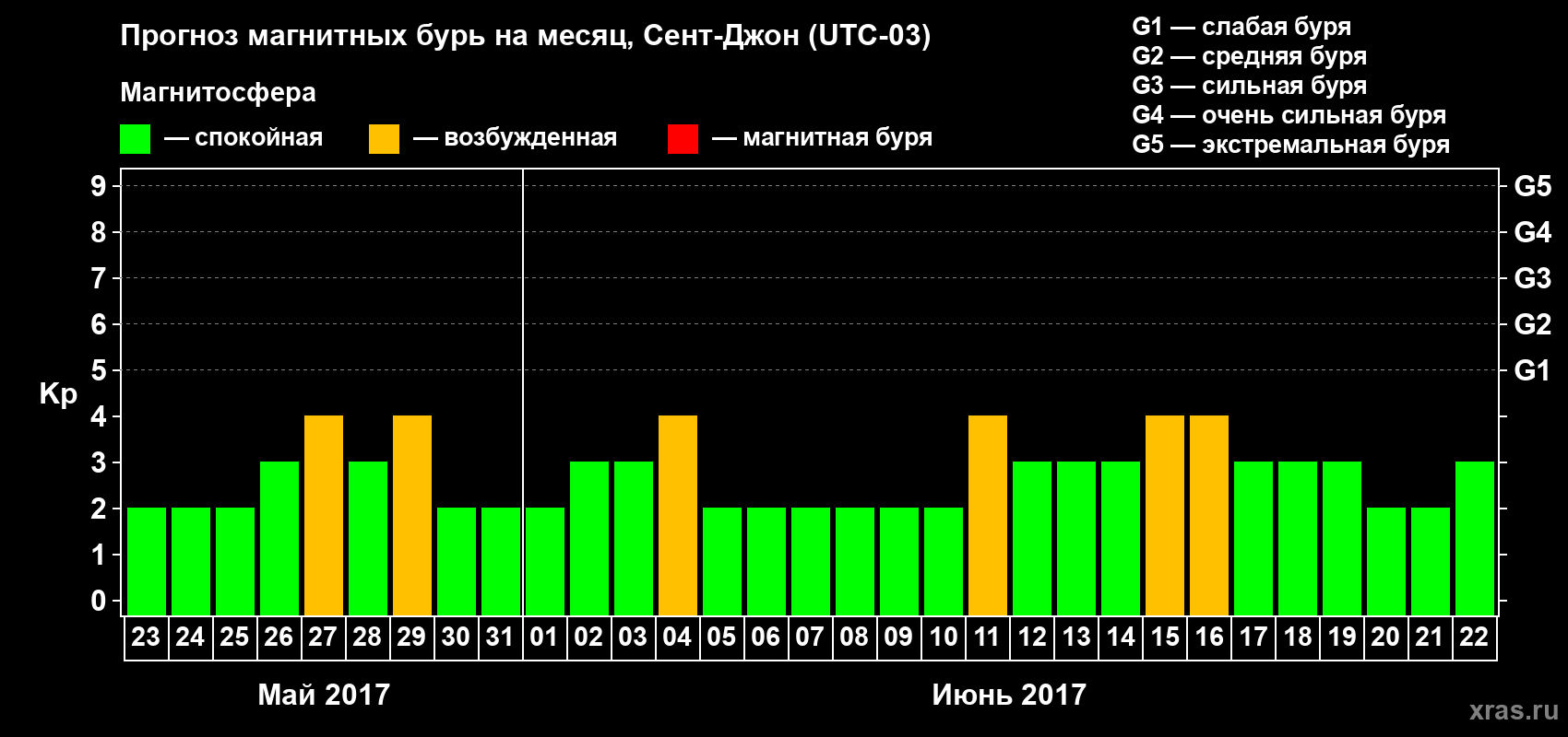 Прогноз максимального суточного геомагнитного индекса Kp на <b>1 месяц</b> (31 день) <b>с 23 мая по 22 июня 2017 г</b>
